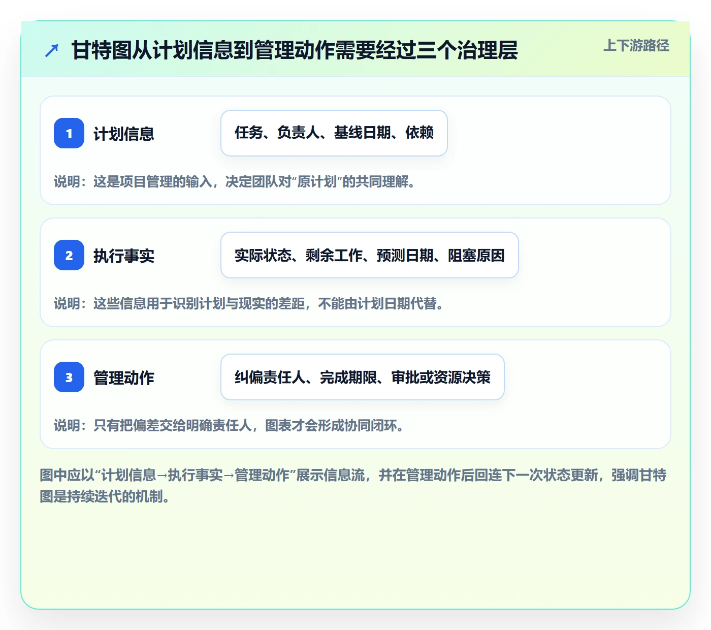 甘特图流程与规范：项目负责人甘特图协同管理关键指标