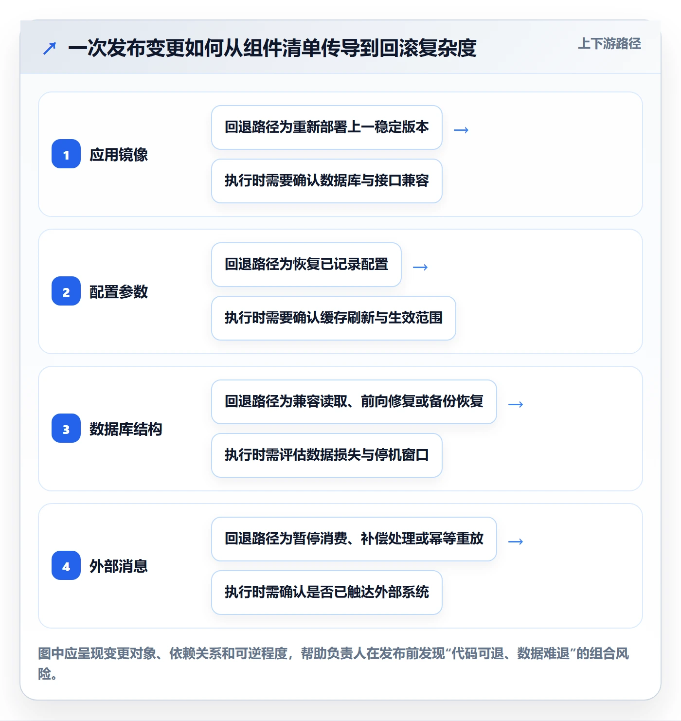 发布管理回滚全流程：项目负责人落地方案与一文讲清