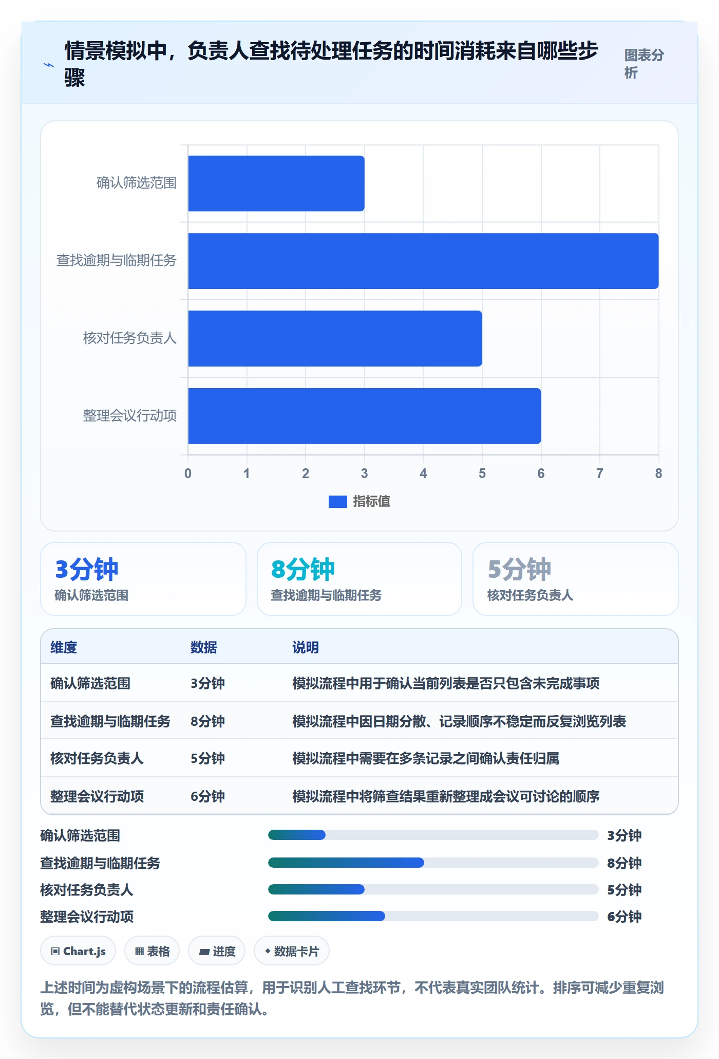 列表视图排序全流程：项目负责人流程优化与一文讲清
