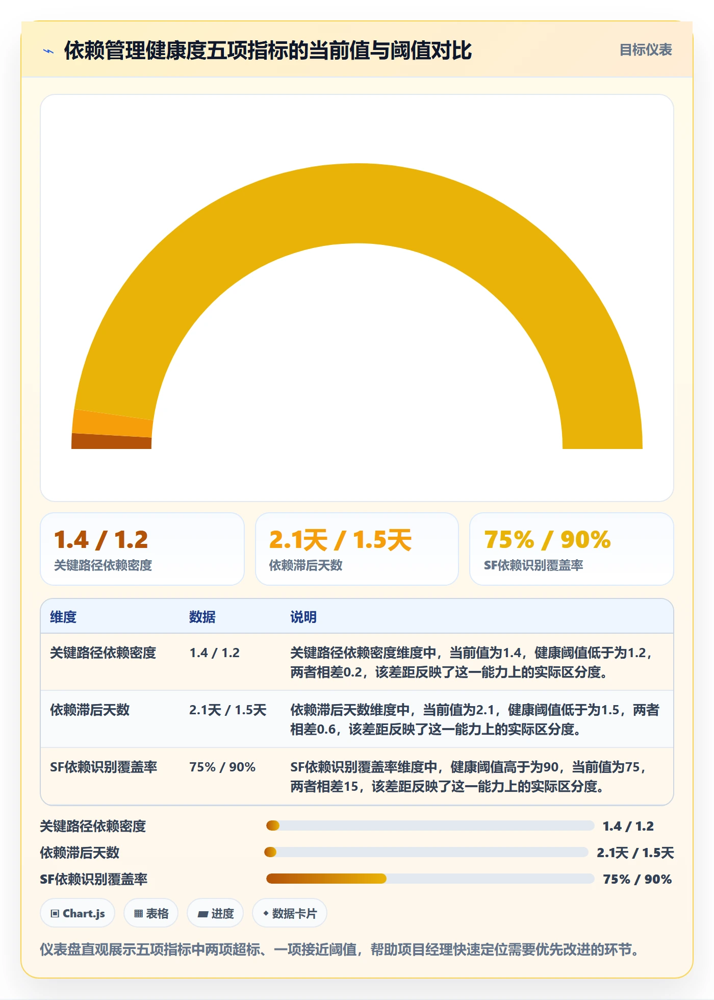 SF流程与规范：项目经理任务依赖入门指南关键指标