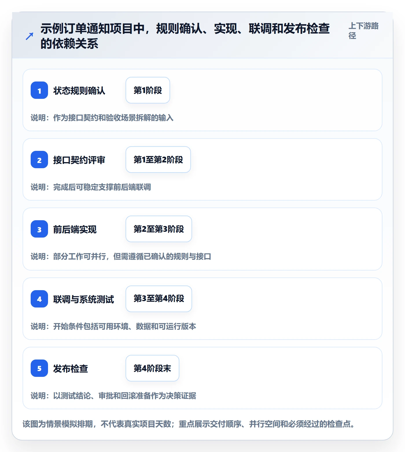 计划时间实操方法:研发团队提升甘特图效率的协同管理方法与模板