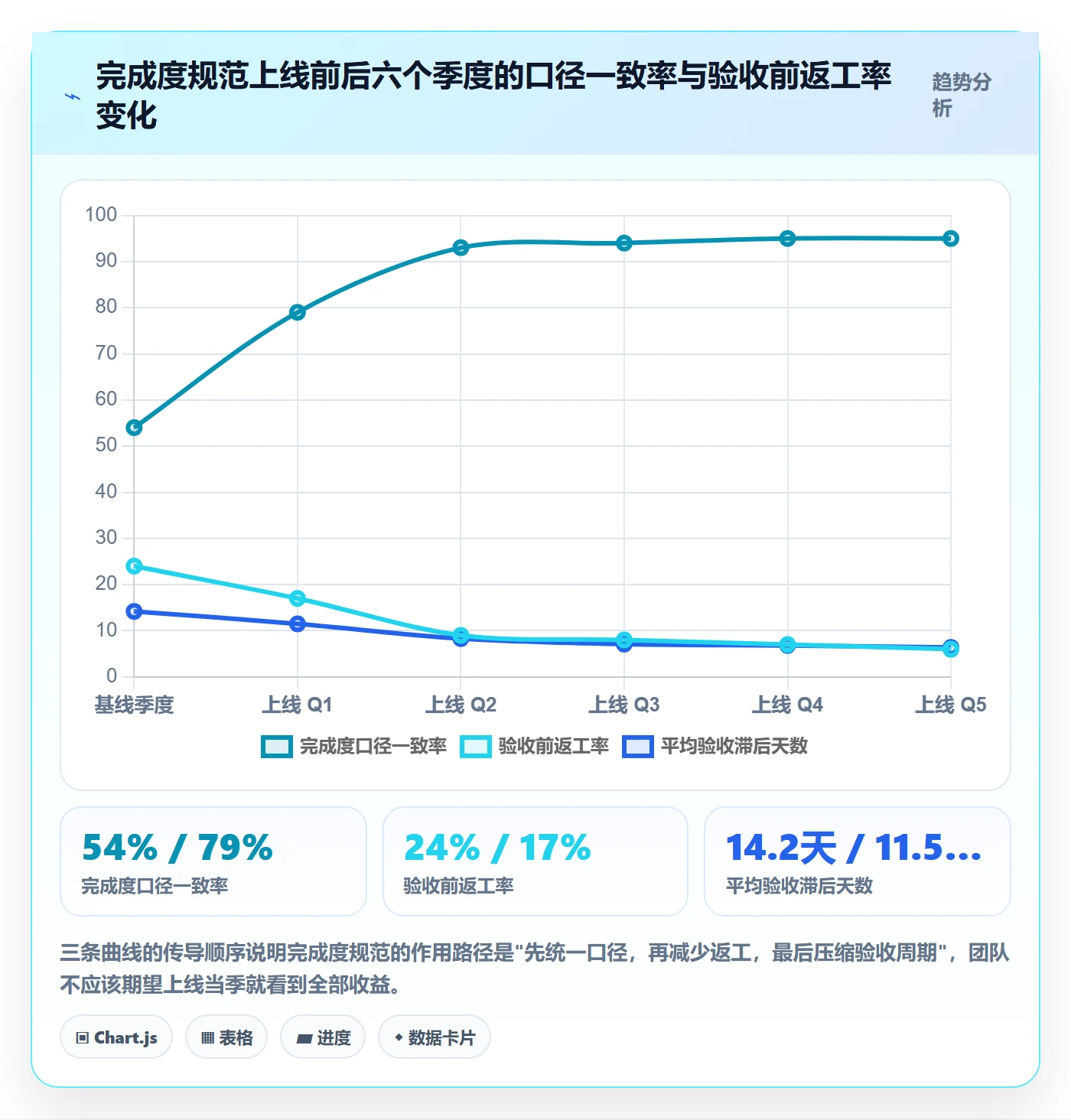 完成度流程与规范:实施团队任务属性实操方法关键指标