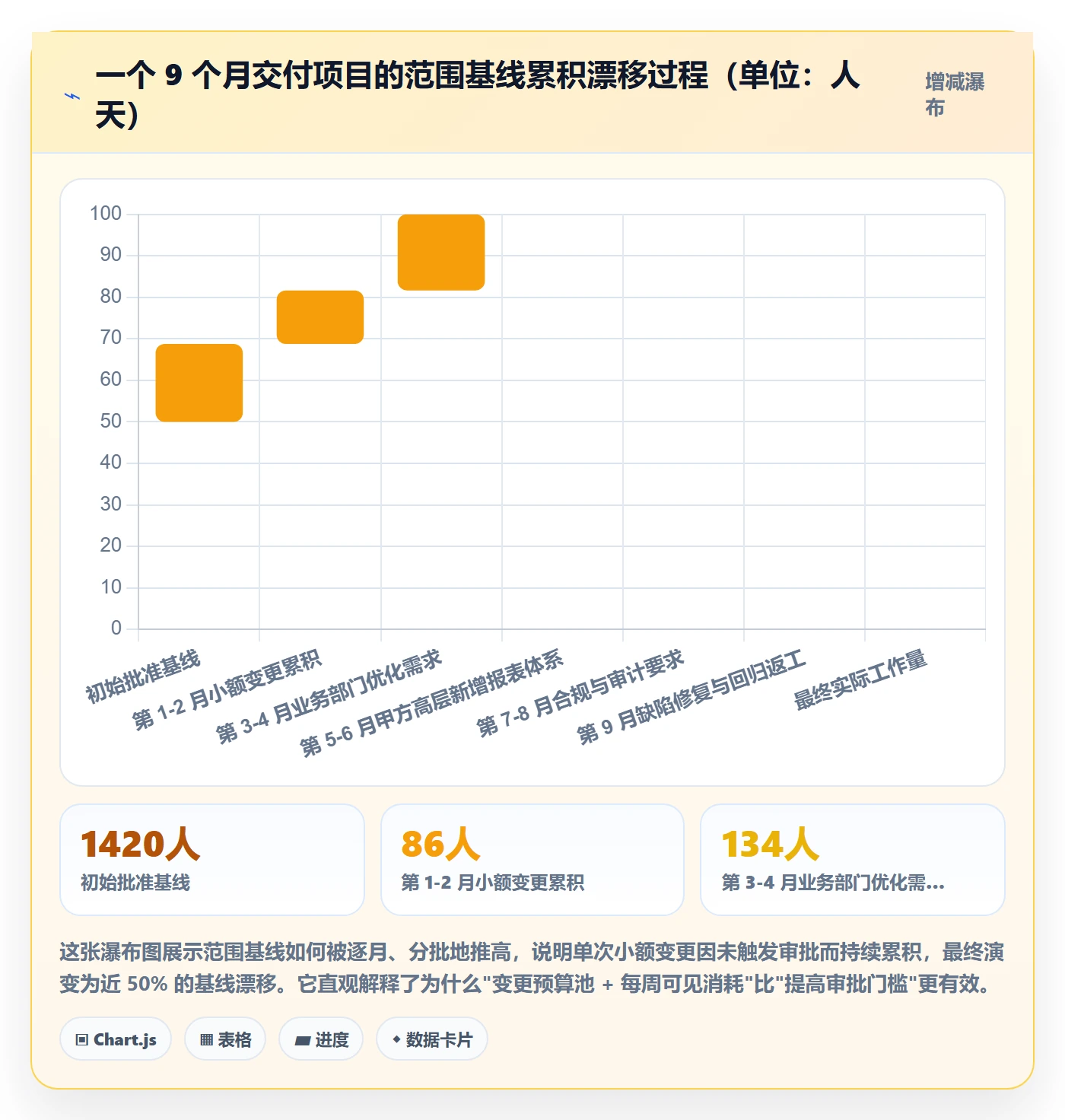 范围变更最佳实践:PMO项目范围制度设计,常见问题