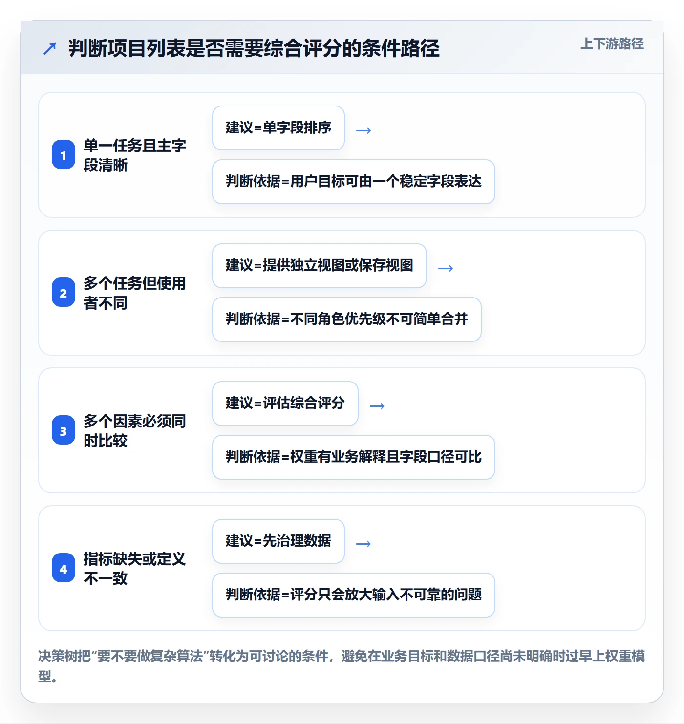 排序流程与规范:项目经理列表视图数据分析关键指标