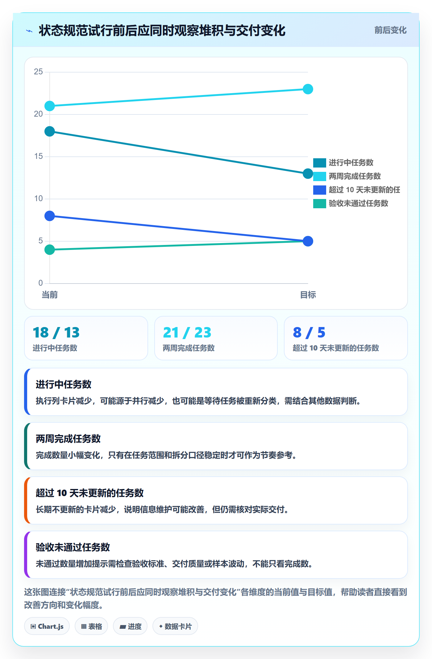 拖拽流程与规范:项目成员看板入门指南关键指标