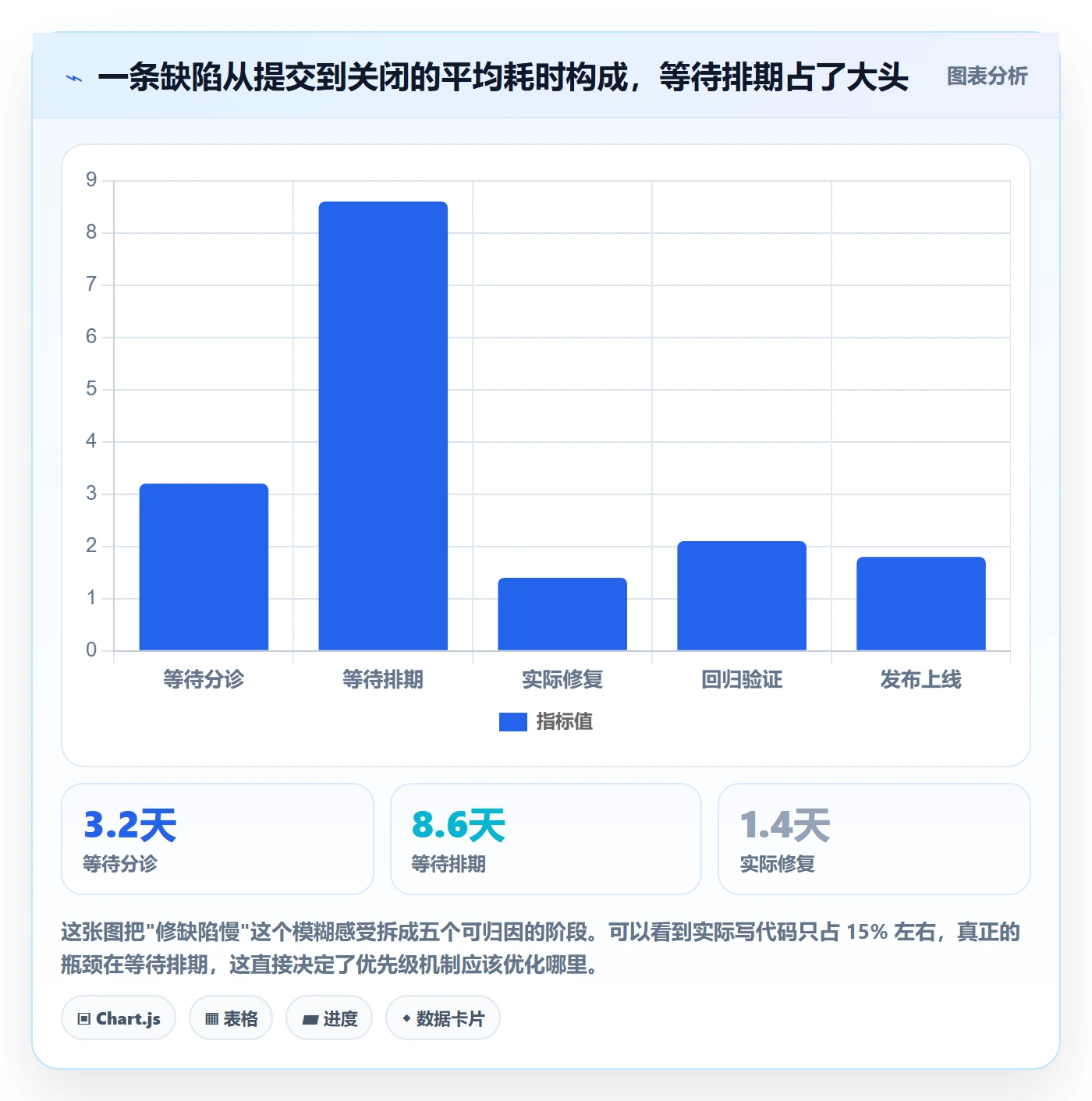 优先级最佳实践：项目负责人Bug / 缺陷入门指南，常见问题