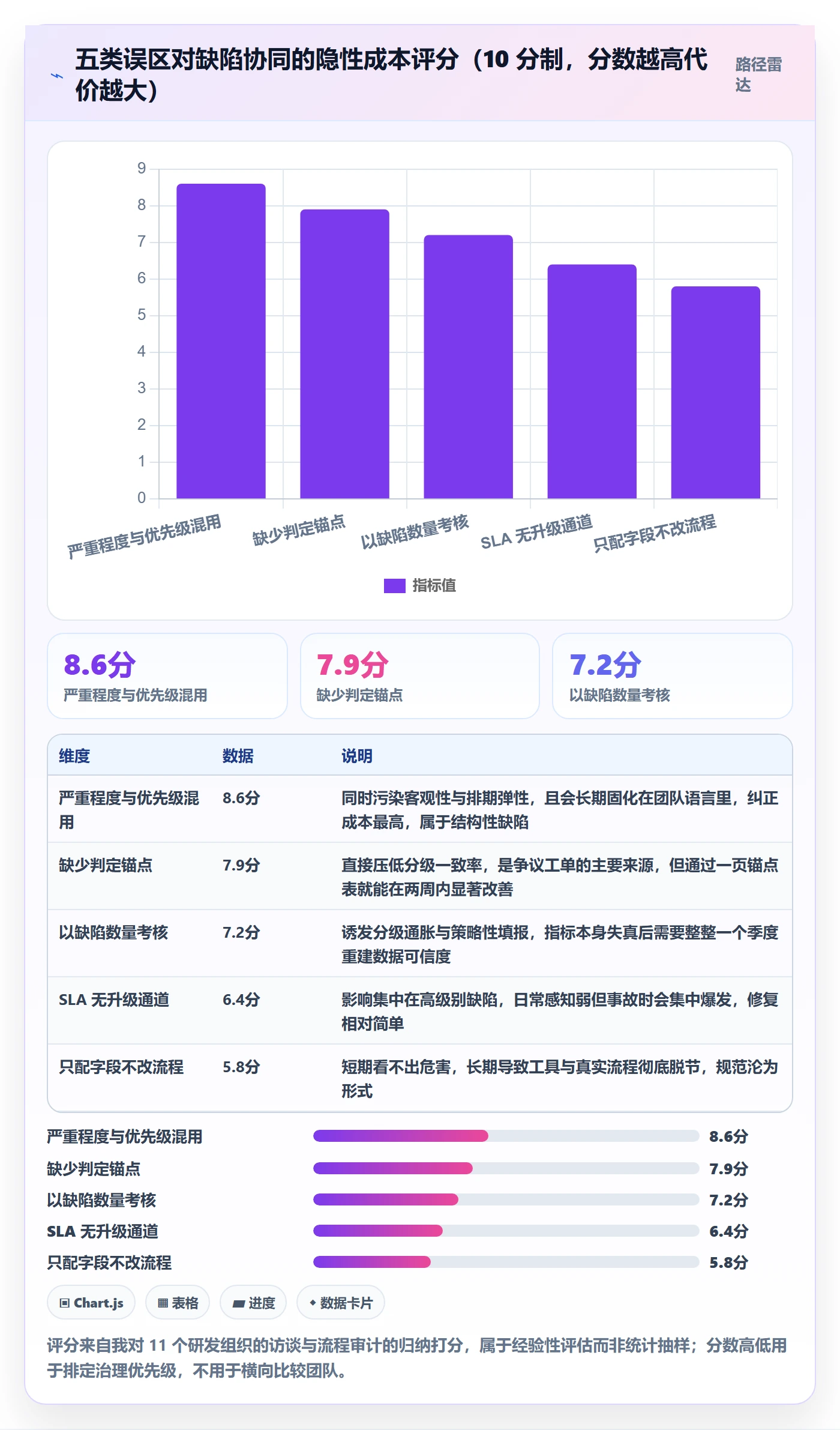 严重程度流程与规范:跨部门团队Bug / 缺陷协同管理关键指标