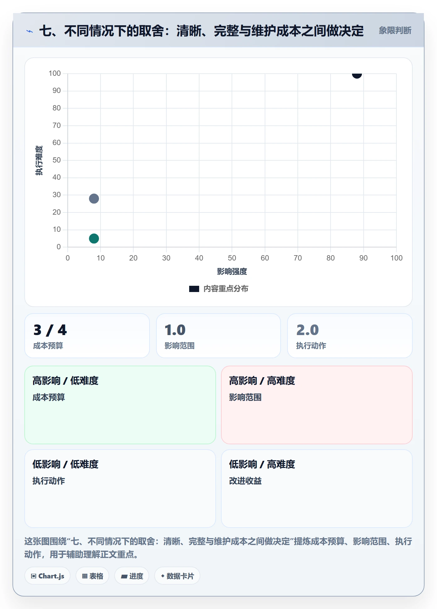 七、不同情况下的取舍:清晰、完整与维护成本之间做决定