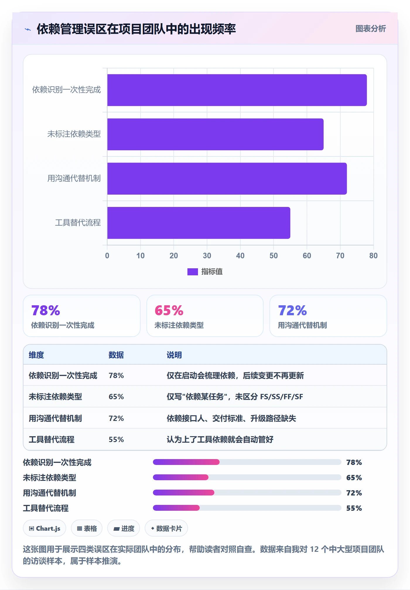 前置任务管理方法大全:项目经理任务依赖最佳实践落地清单