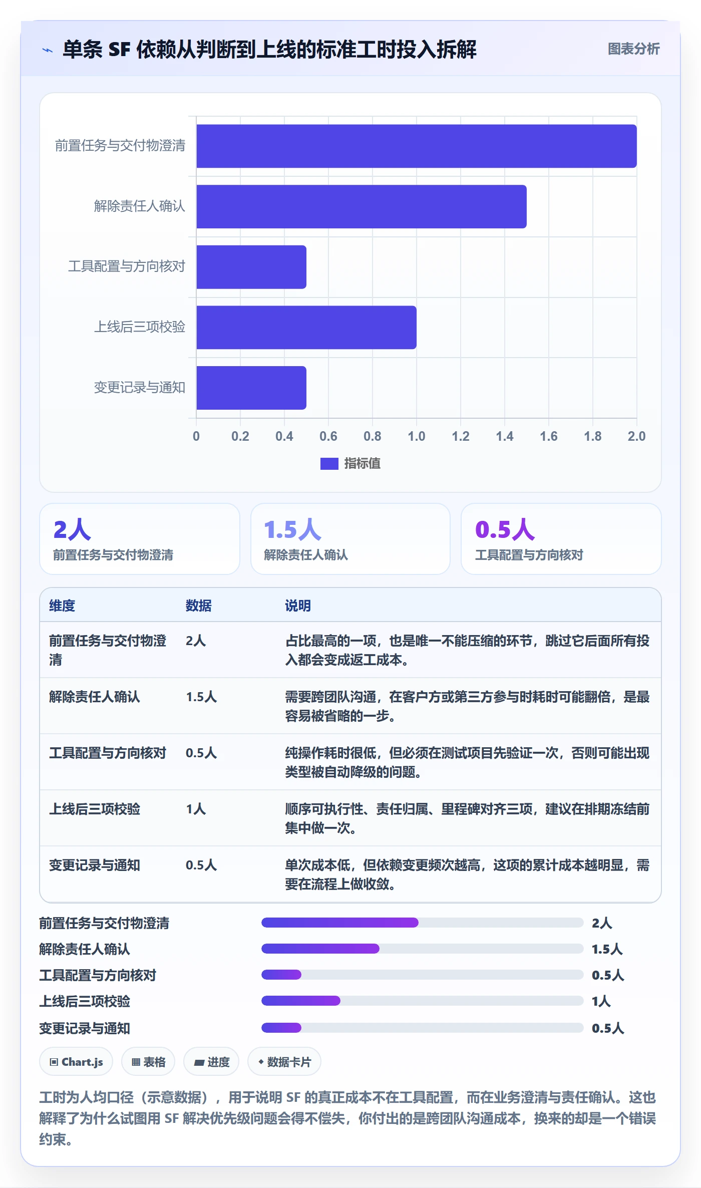任务依赖如何做好SF?实施团队数据分析与操作步骤