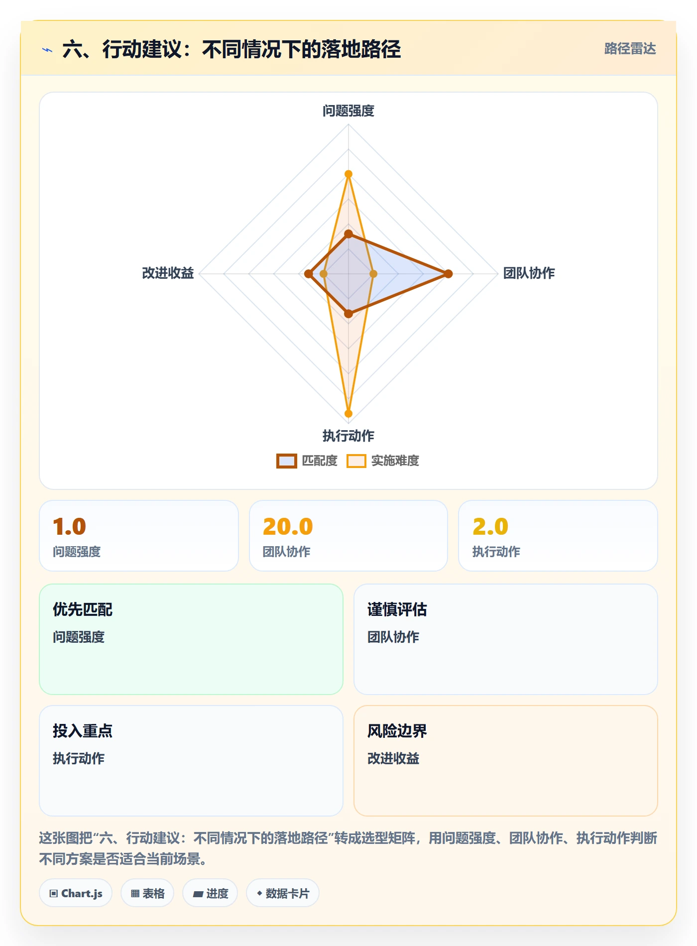 六、行动建议：不同情况下的落地路径