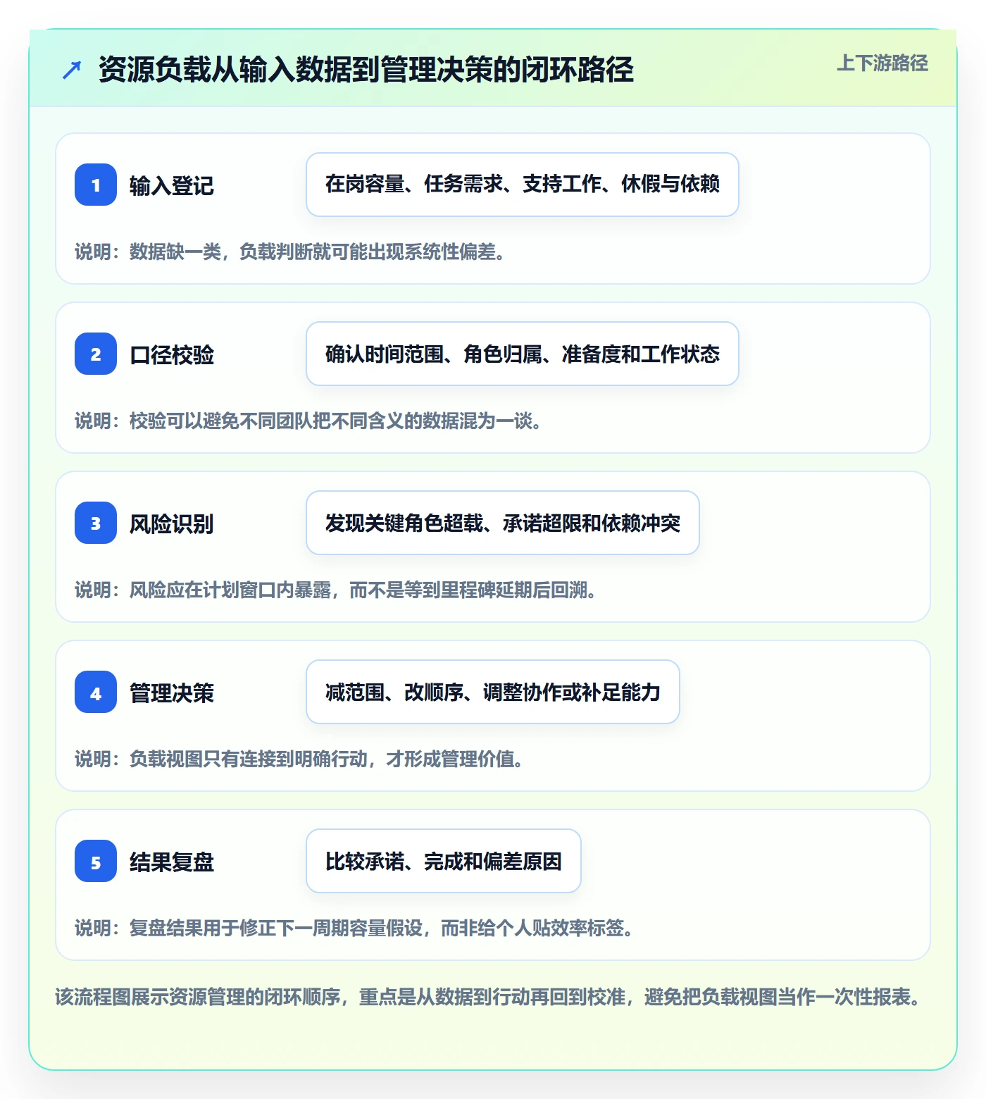 产能管理方法大全:项目成员资源负载入门指南落地清单