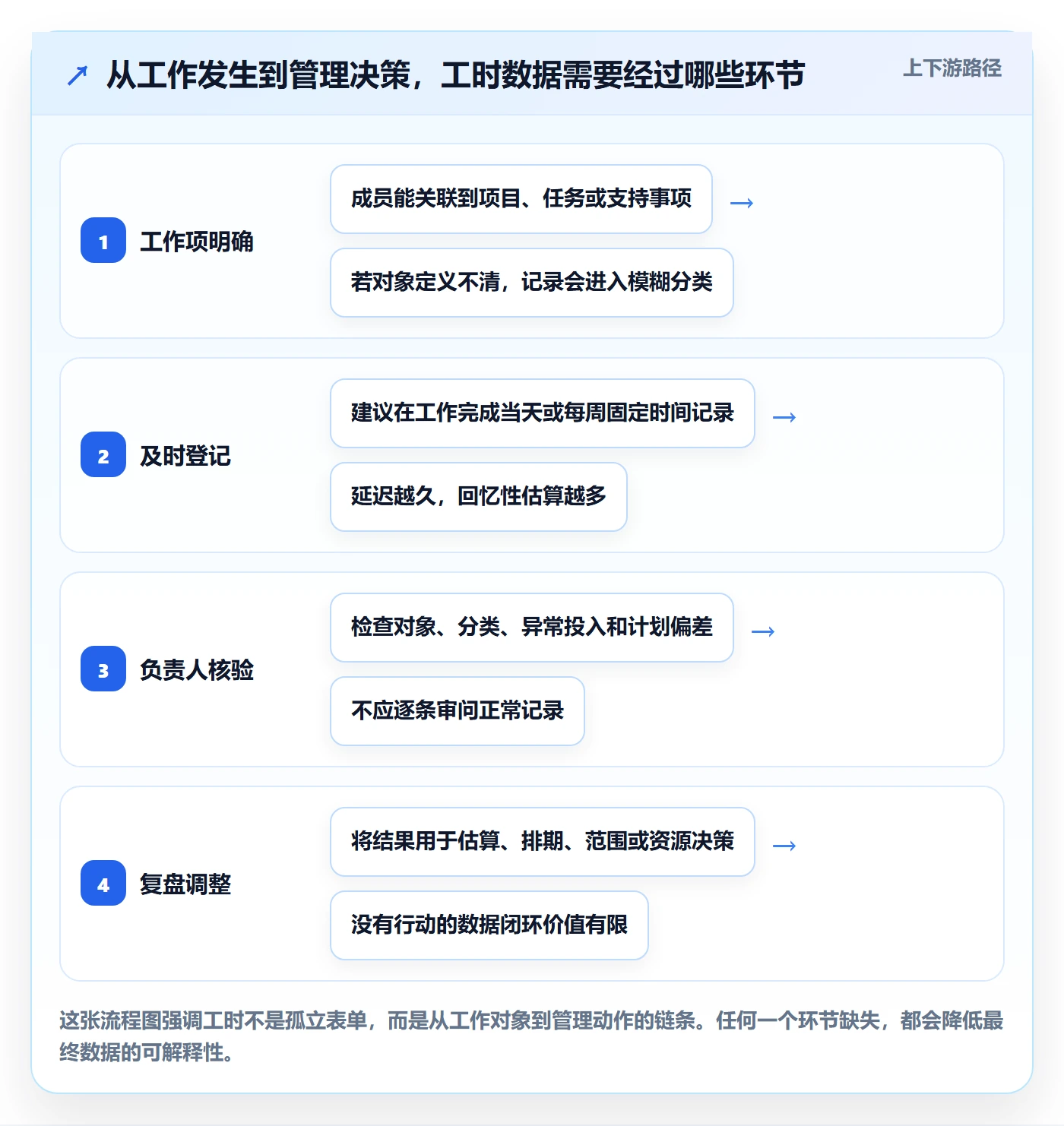 工时落地方案：项目成员开展工时管理的入门指南案例解析