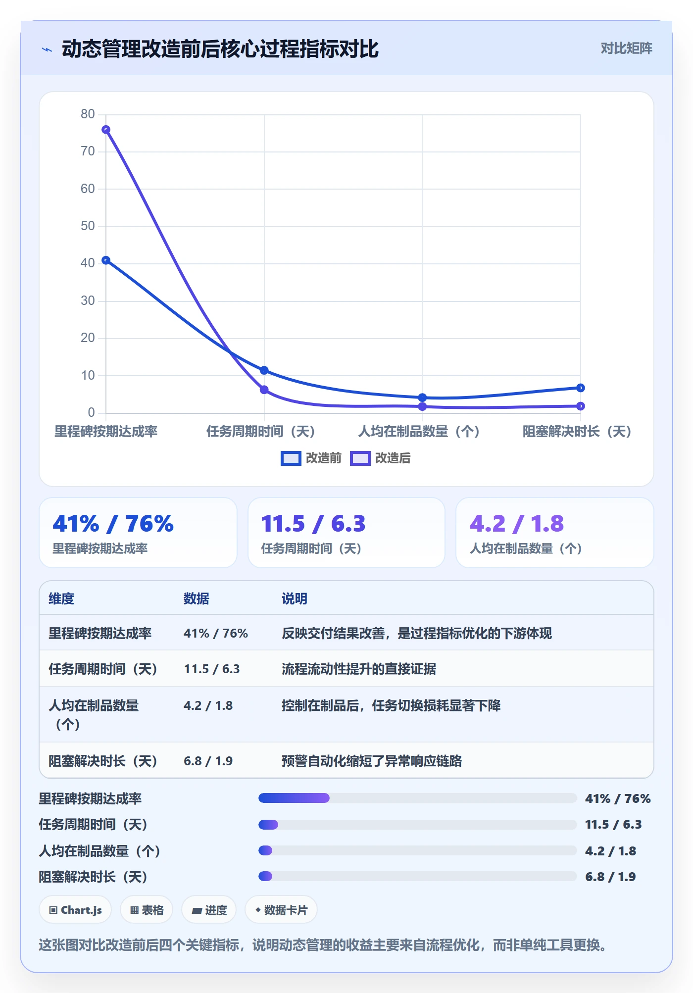 动态管理指南:管理层如何做好进度跟踪,协同管理全流程