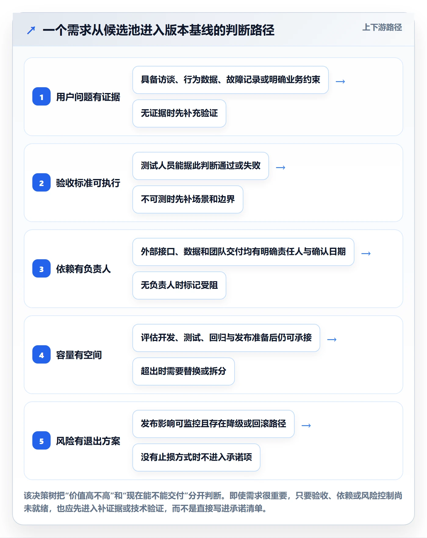 版本内容实操方法：产品经理提升版本管理效率的实操方法方法与模板