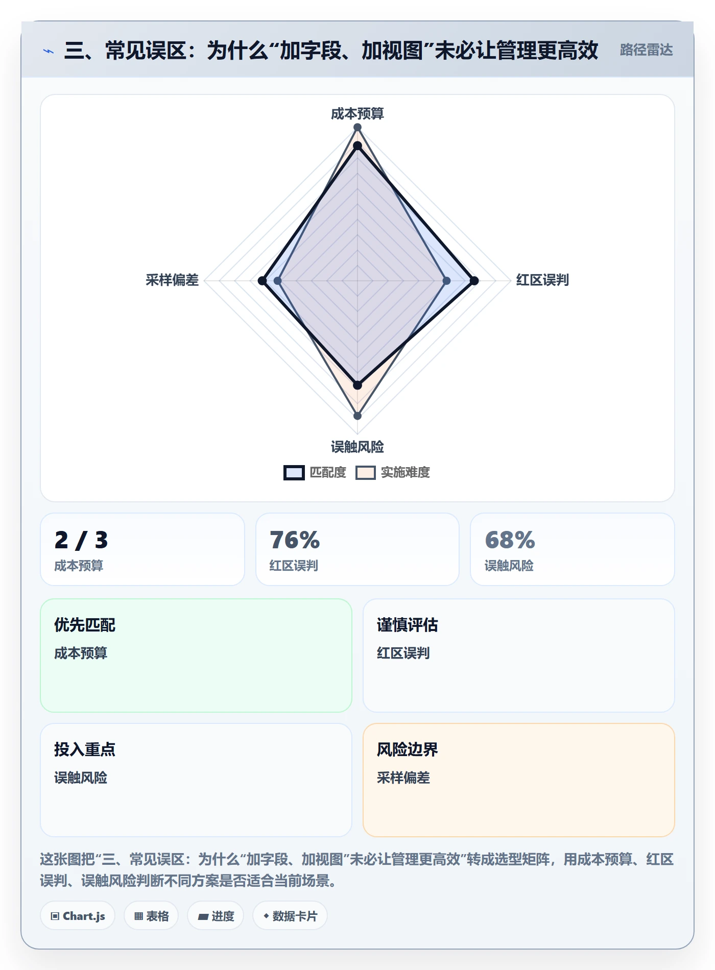 三、常见误区:为什么“加字段、加视图”未必让管理更高效
