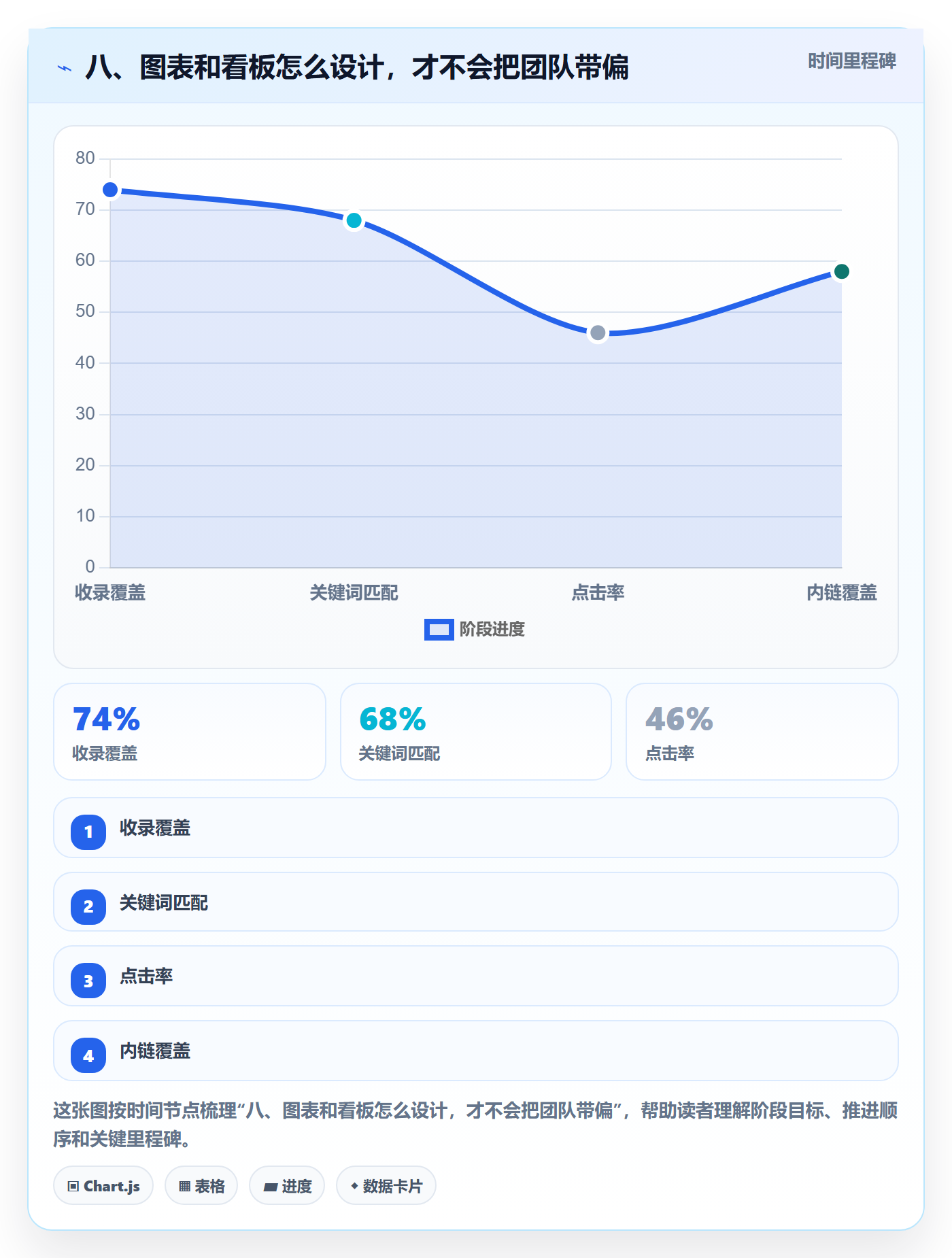 八、图表和看板怎么设计,才不会把团队带偏