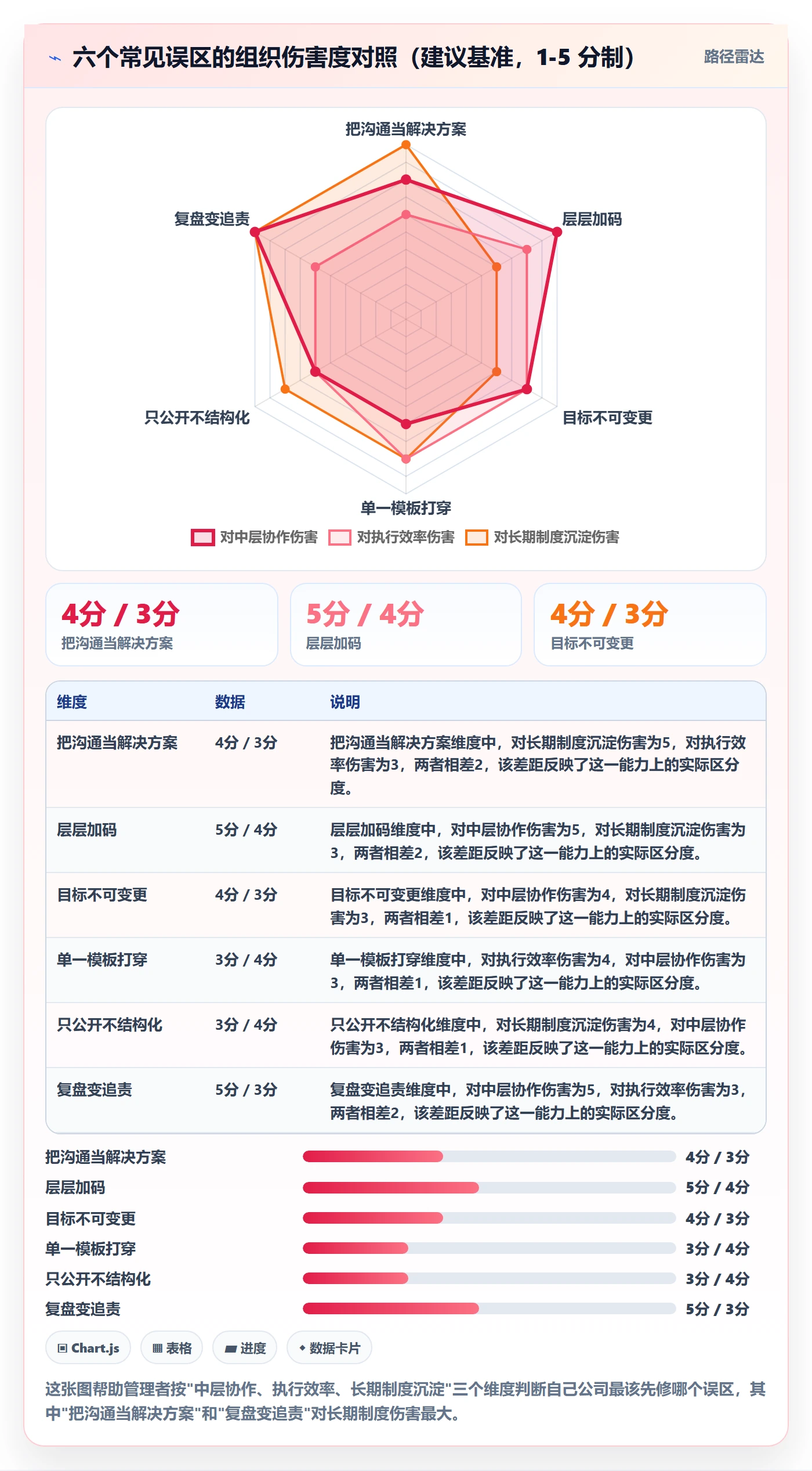 目标对齐最佳实践:管理层项目目标制度设计,常见问题