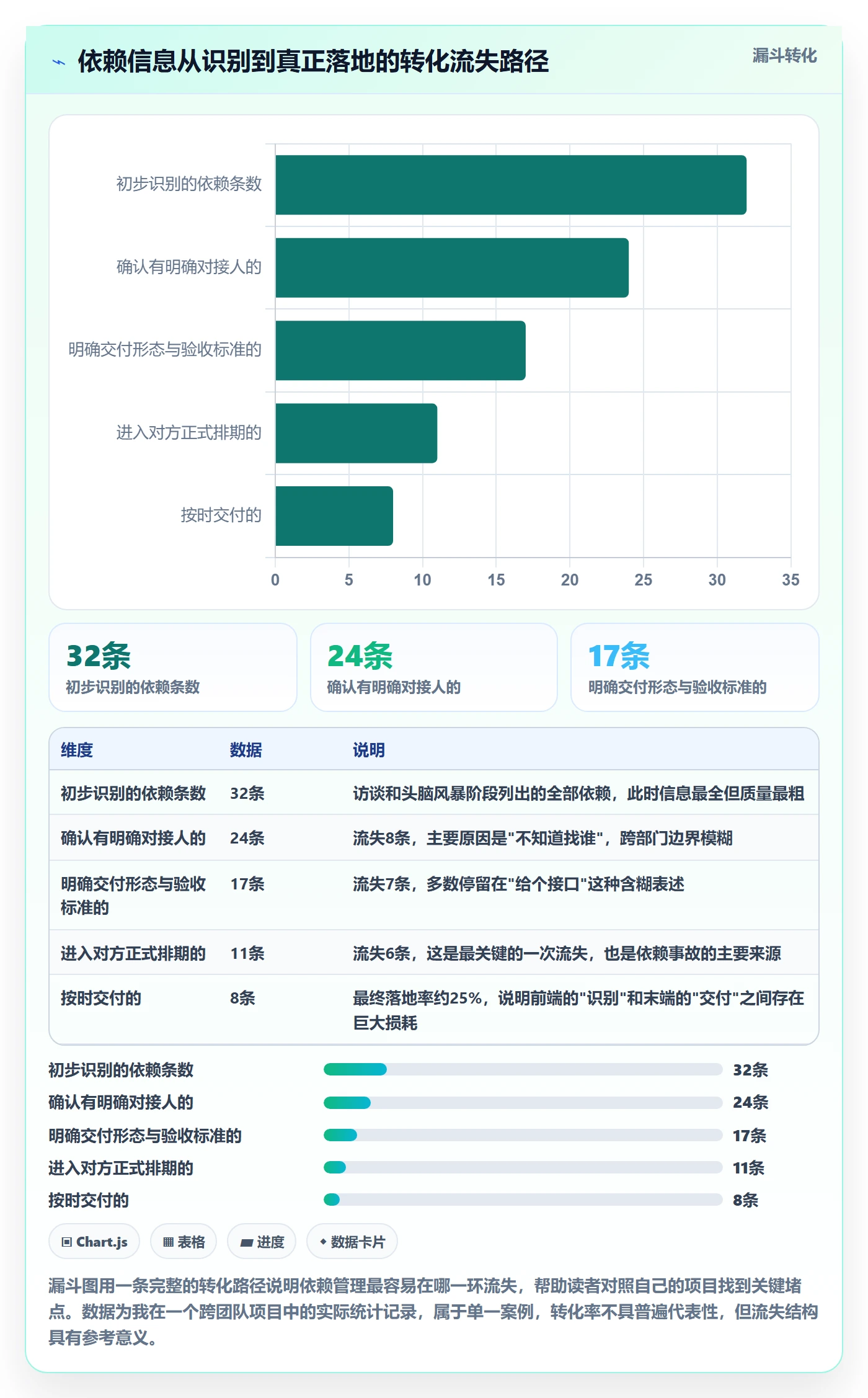 依赖关系管理方法大全：产品经理任务依赖入门指南落地清单