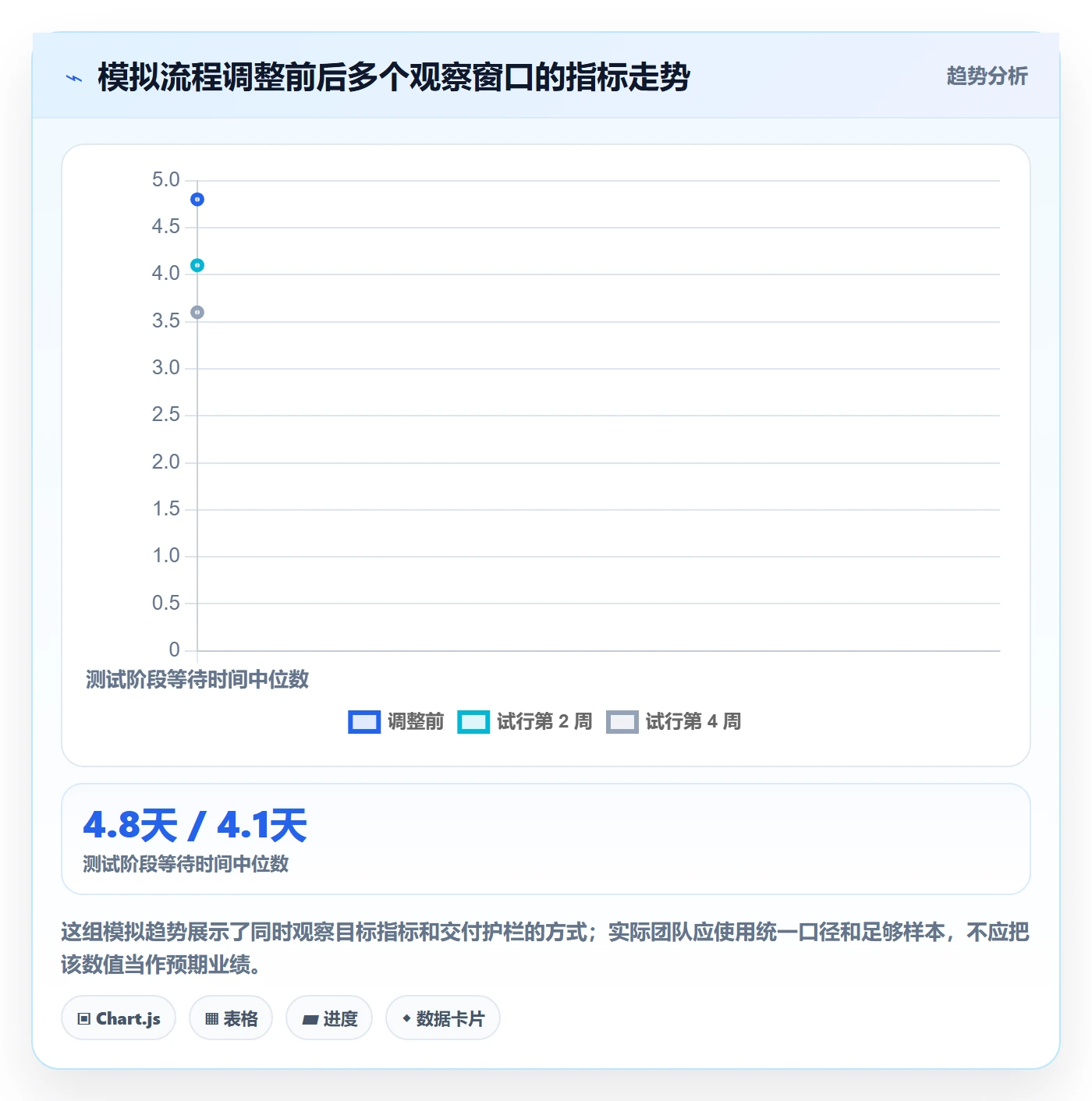 卡片实操方法:研发团队提升看板效率的数据分析方法与模板