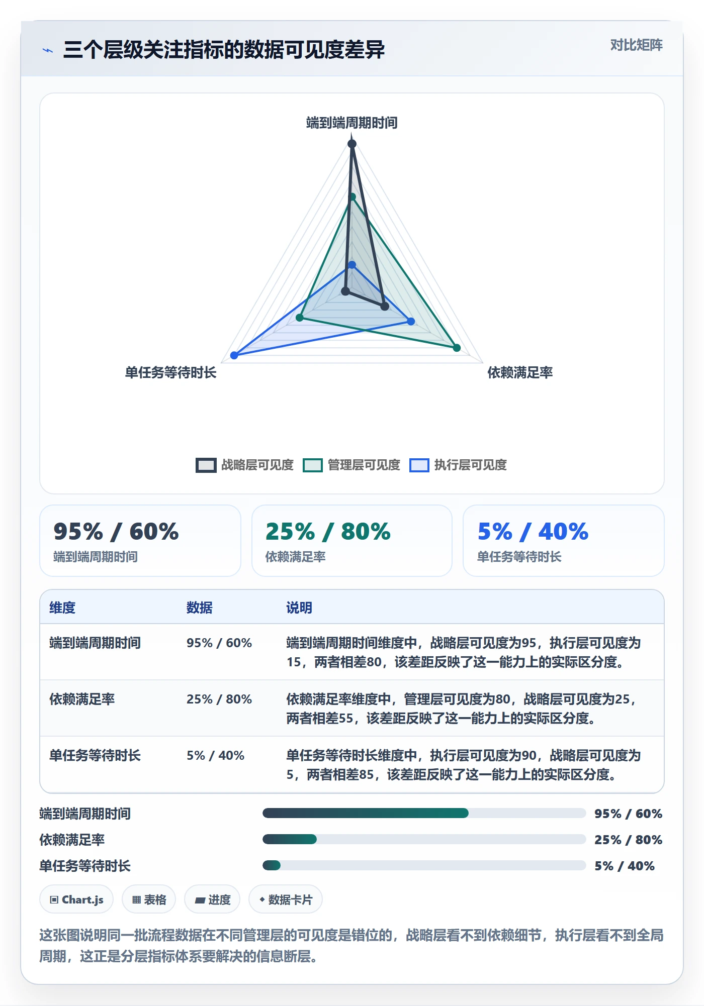 SS流程与规范：管理层任务依赖流程优化关键指标