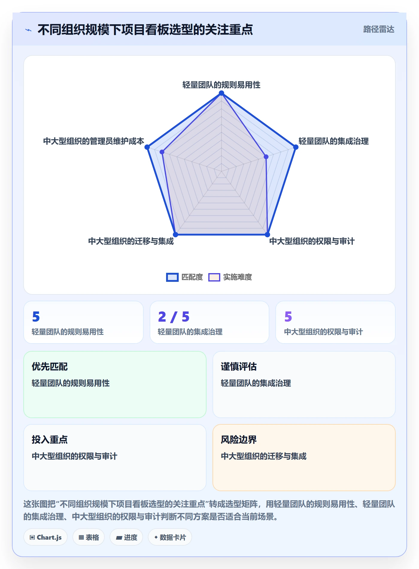 已完成落地方案：项目成员开展看板的流程优化案例解析