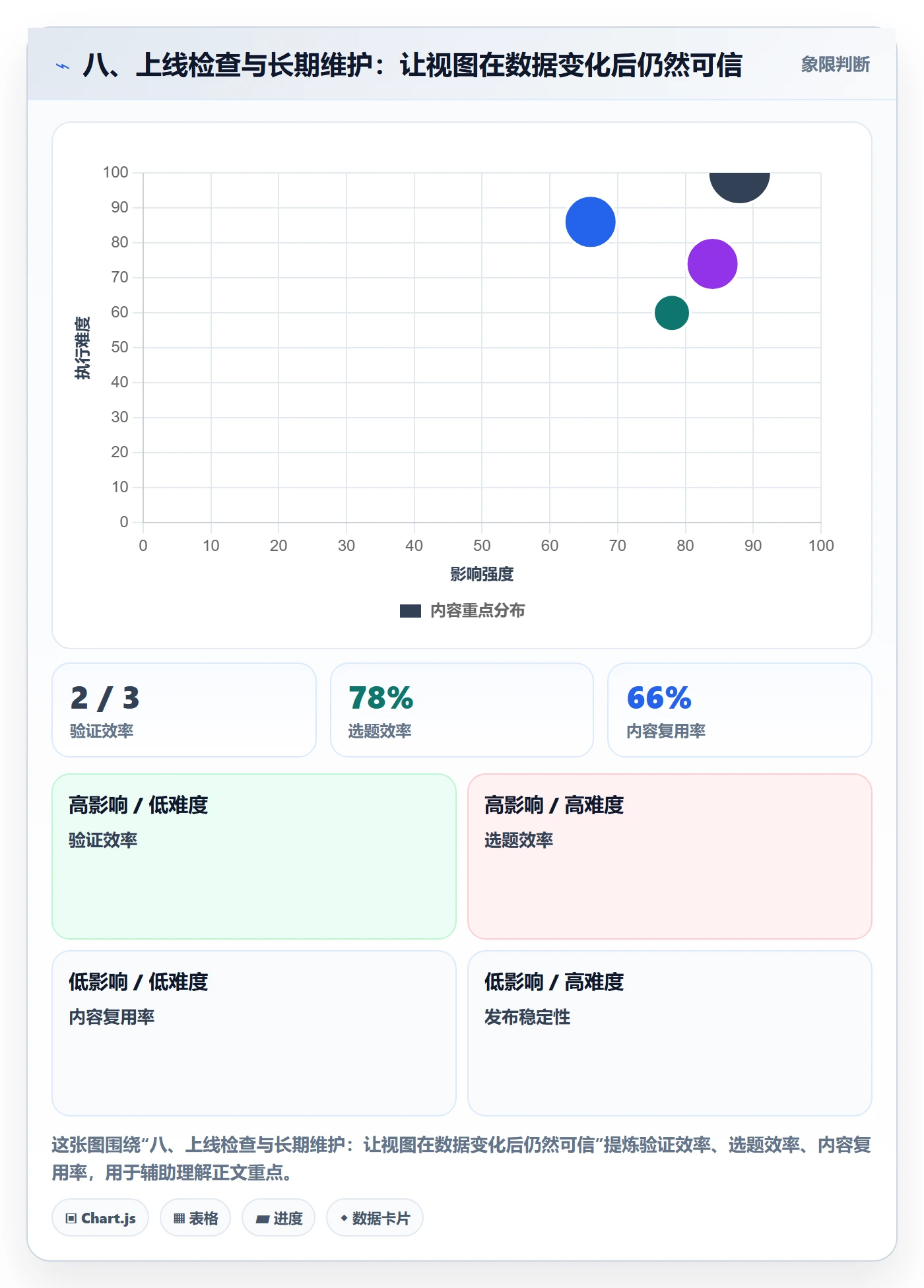 八、上线检查与长期维护：让视图在数据变化后仍然可信