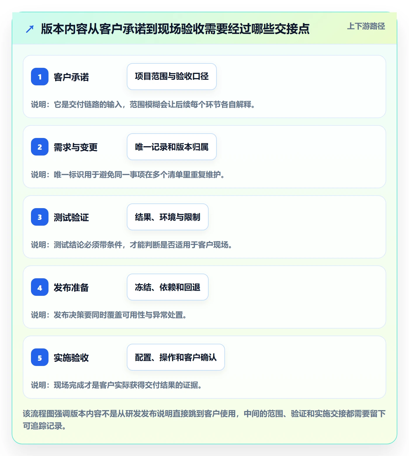版本内容实操方法：实施团队提升版本管理效率的流程优化方法与模板