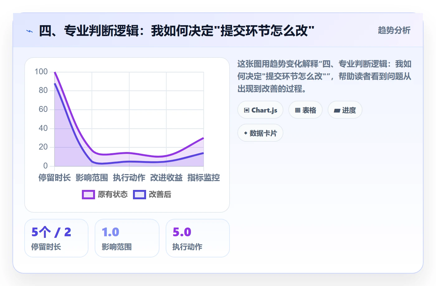 四、专业判断逻辑:我如何决定"提交环节怎么改"
