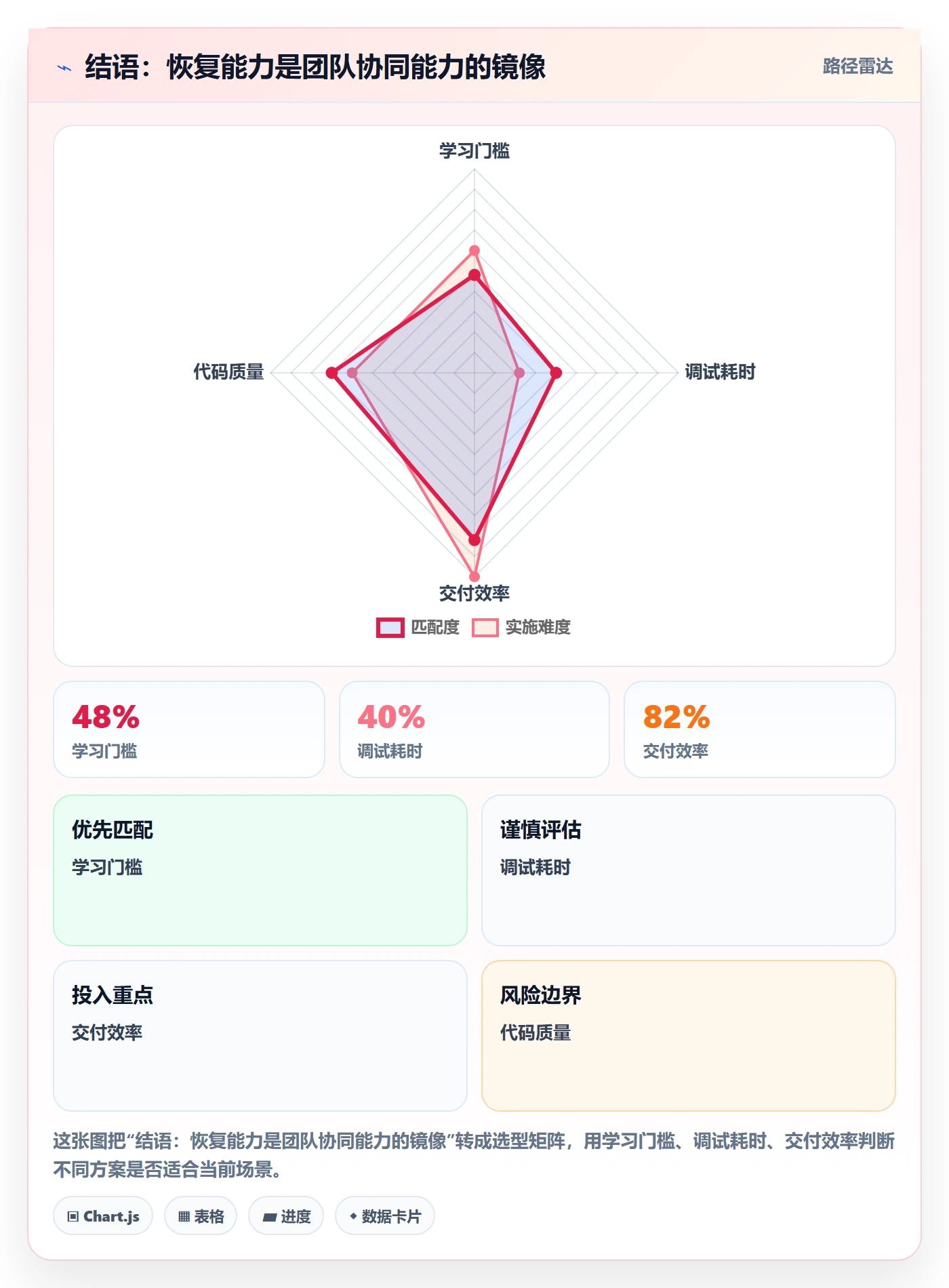 结语：恢复能力是团队协同能力的镜像