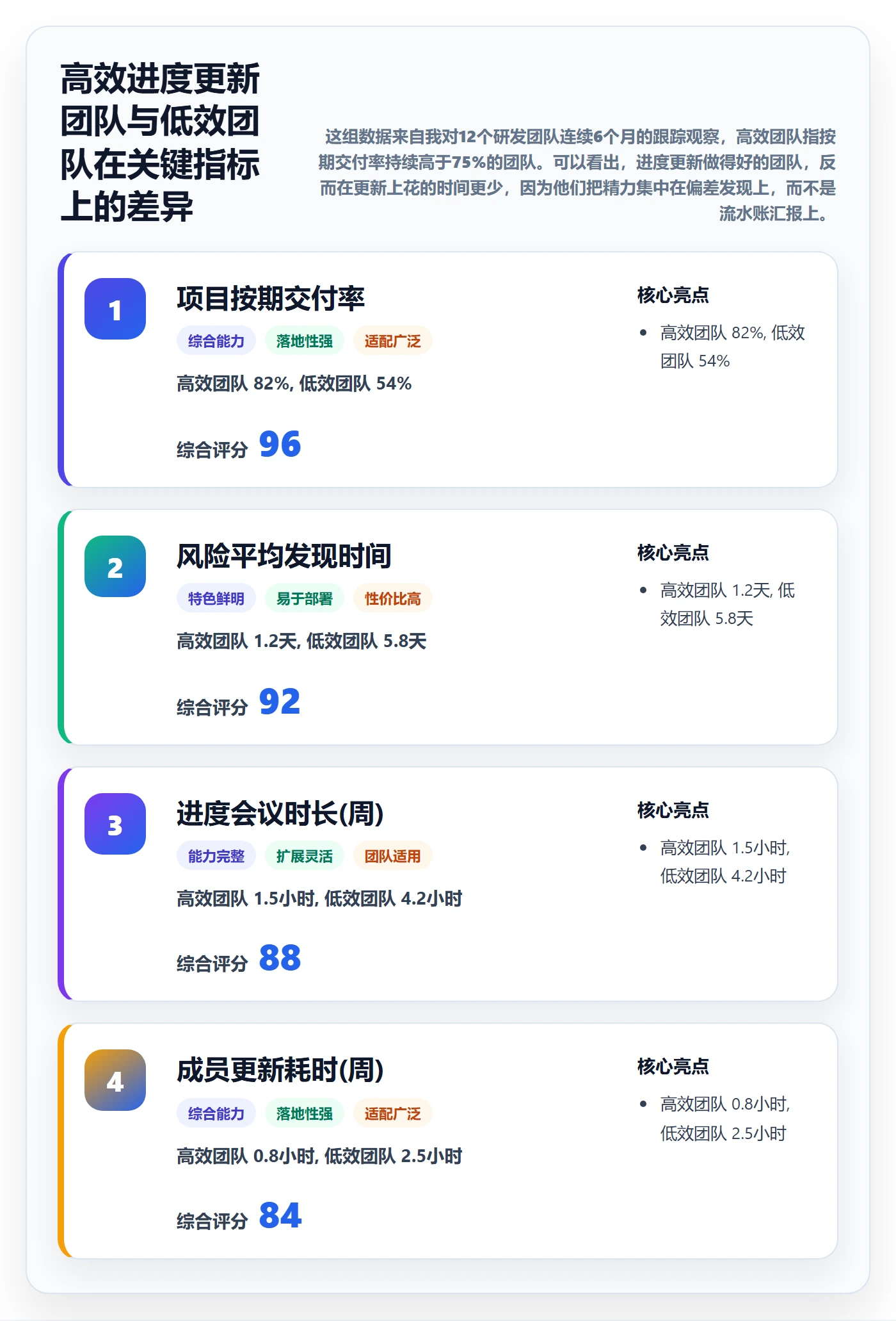 进度更新怎么做？项目成员最佳实践：进度管理从0到1