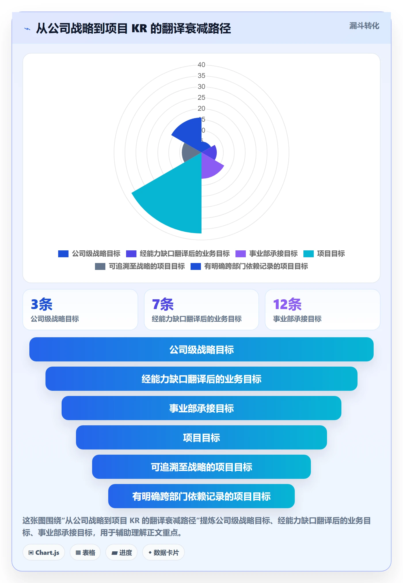 项目目标关键结果教程:管理层制度设计,避坑指南