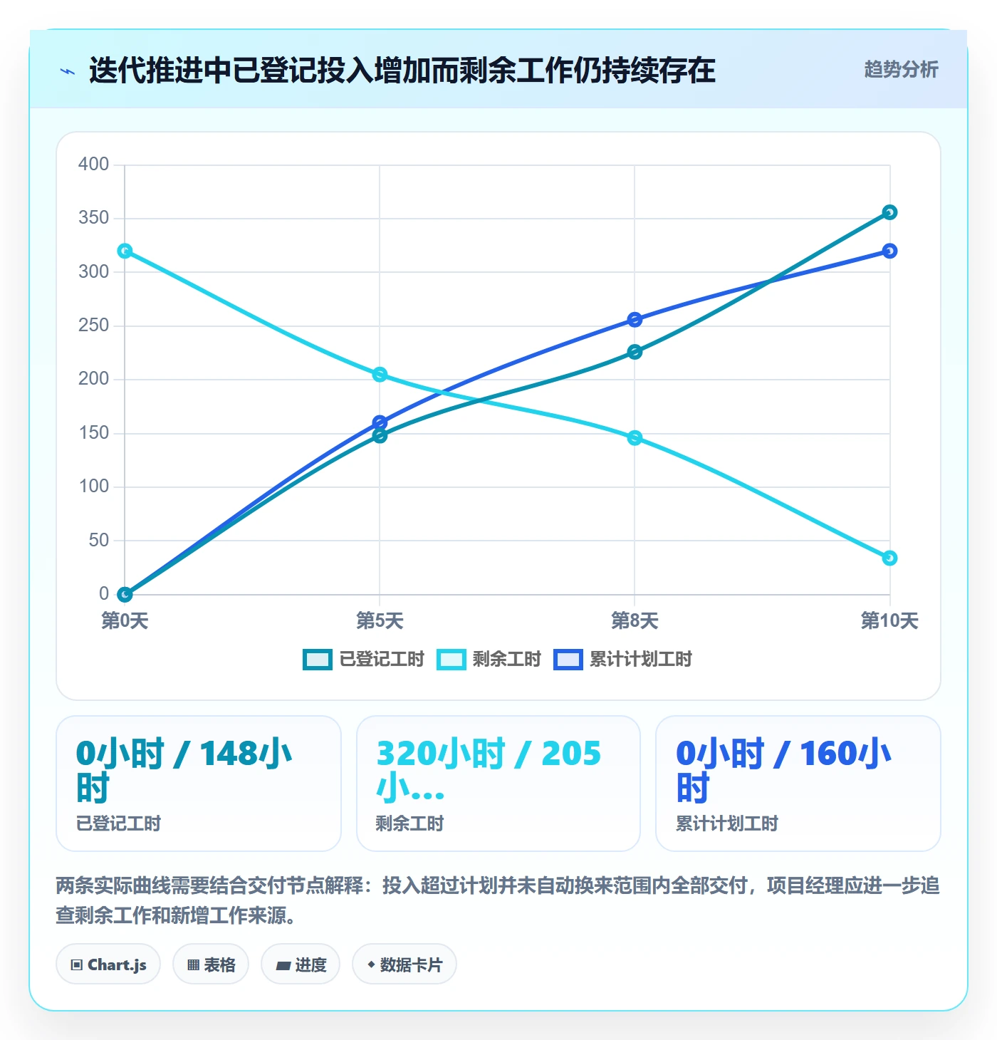 剩余工时落地方案：项目经理开展工时管理的数据分析案例解析