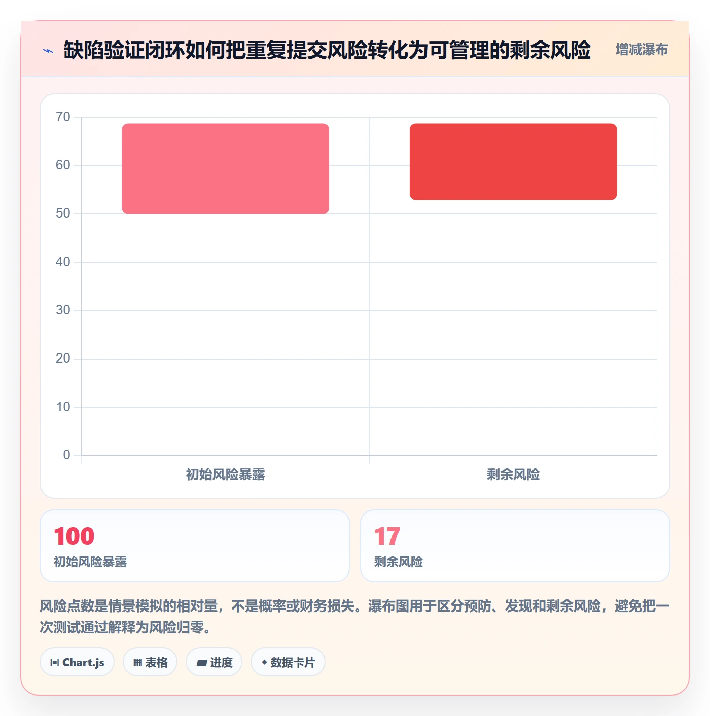 验证怎么做？企业管理者实操方法：Bug / 缺陷从0到1