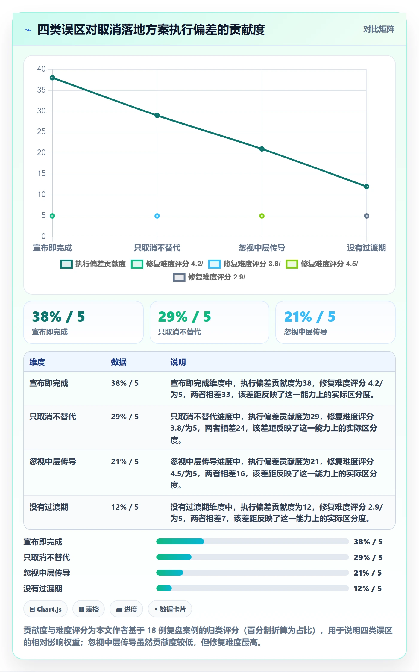 取消落地方案:管理层开展任务执行的流程优化案例解析