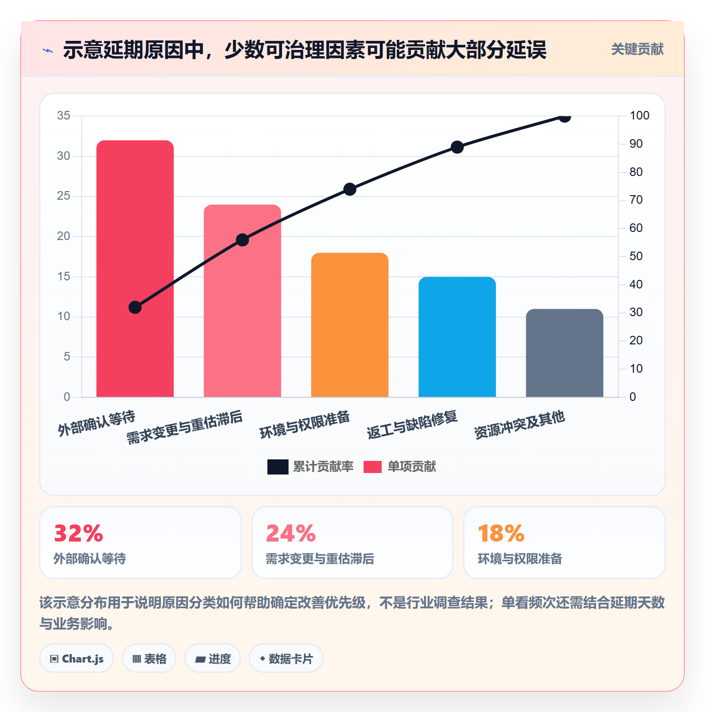 超期流程与规范:实施团队延期管理数据分析关键指标