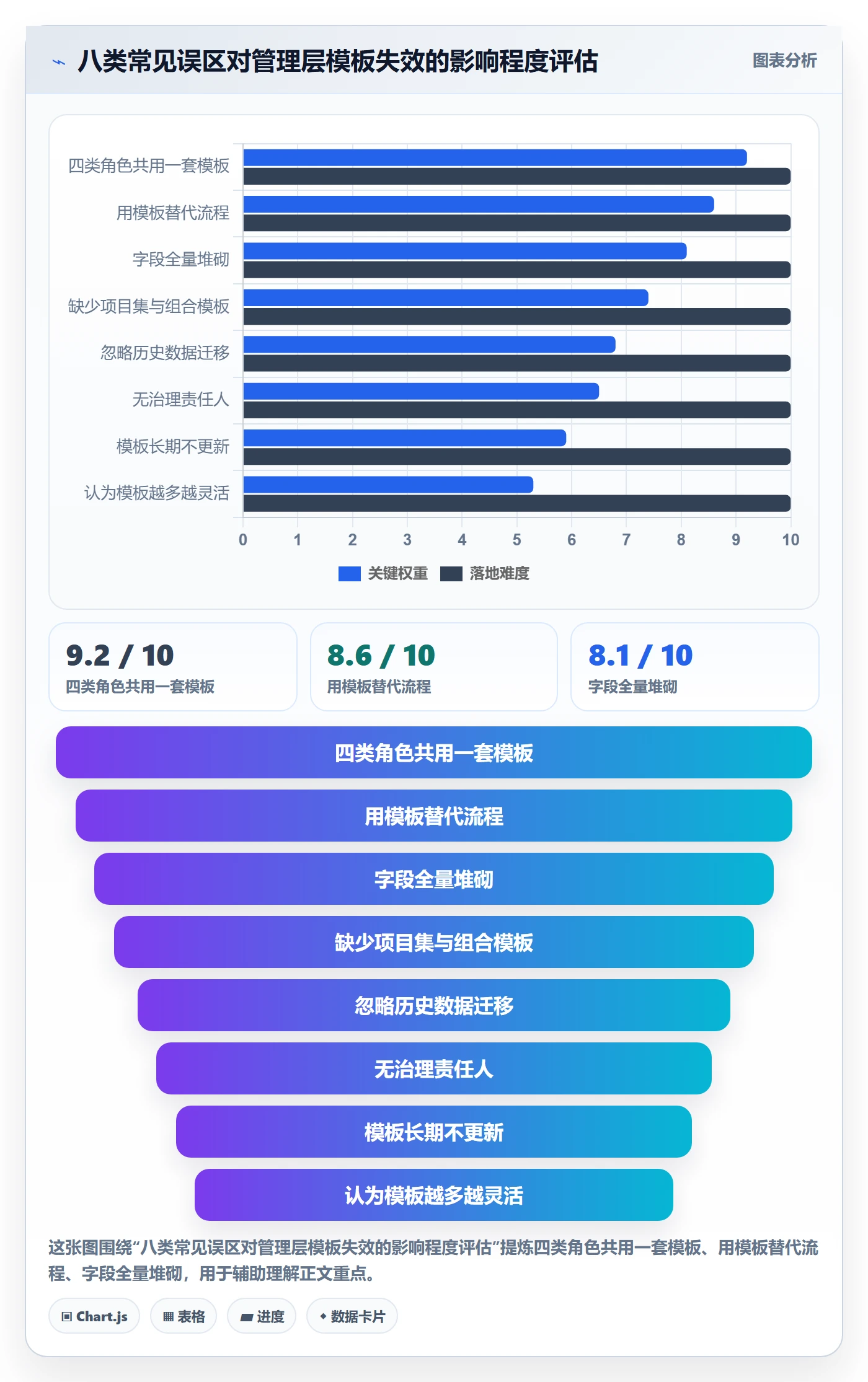 项目模板最佳实践:管理层项目模板落地方案,常见问题