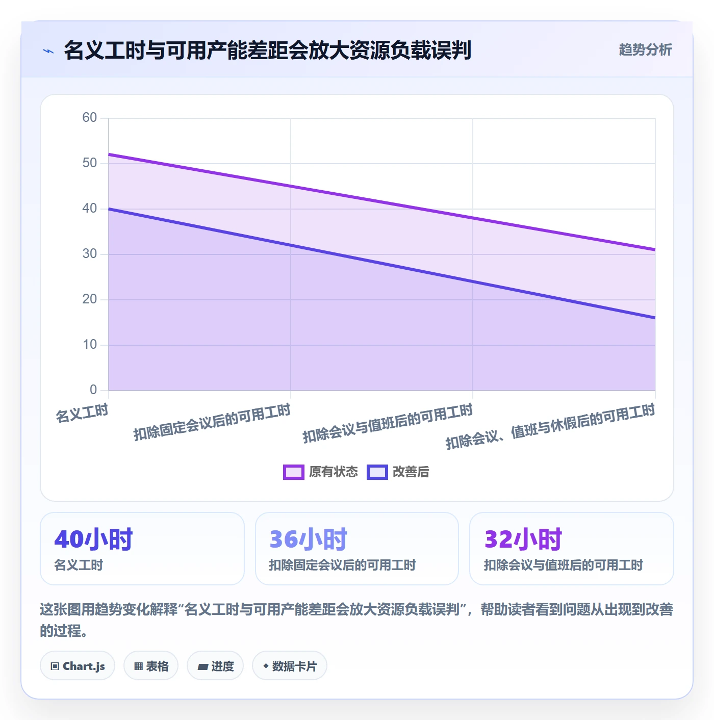 人力资源计划资源负载教程：项目经理数据分析，避坑指南