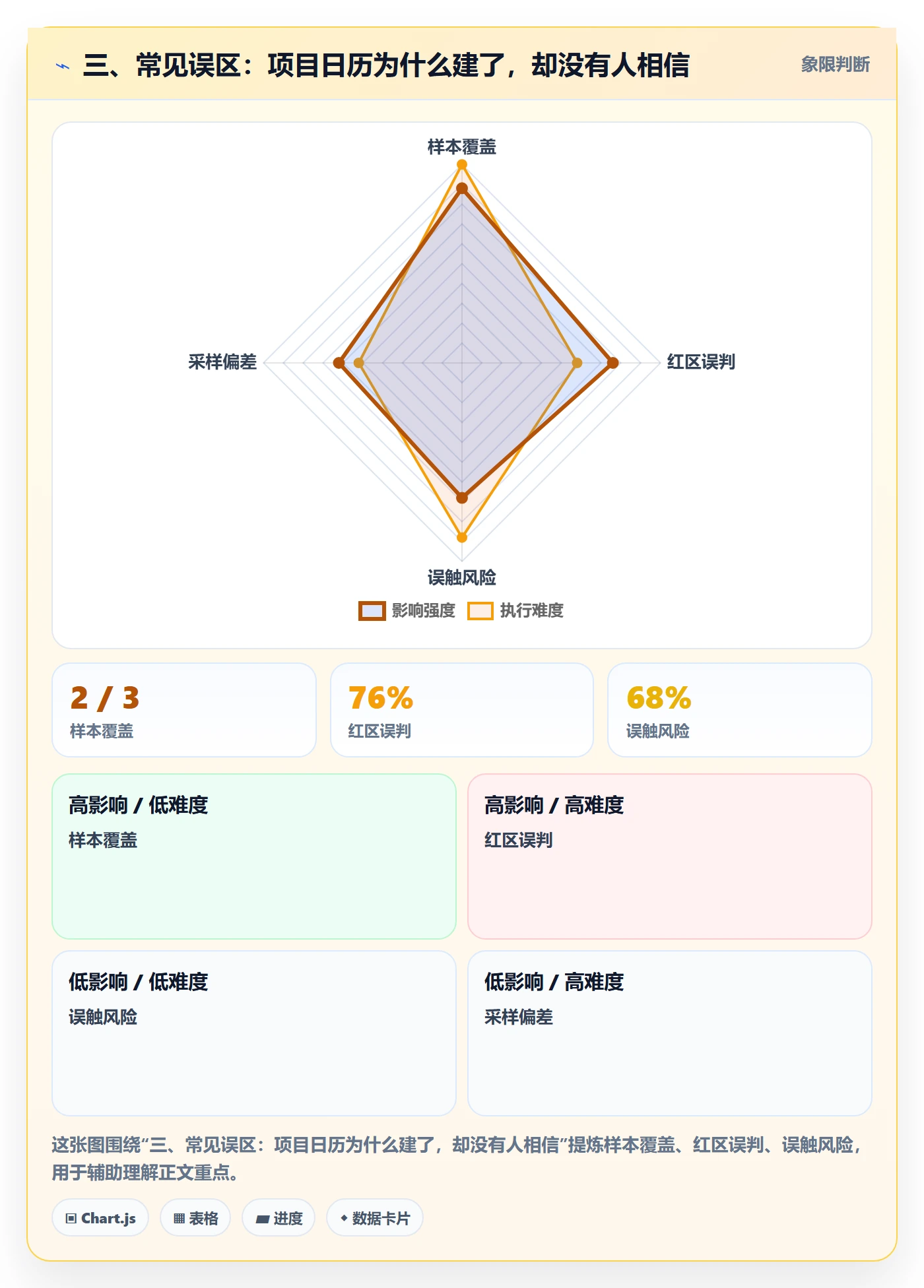 三、常见误区:项目日历为什么建了,却没有人相信