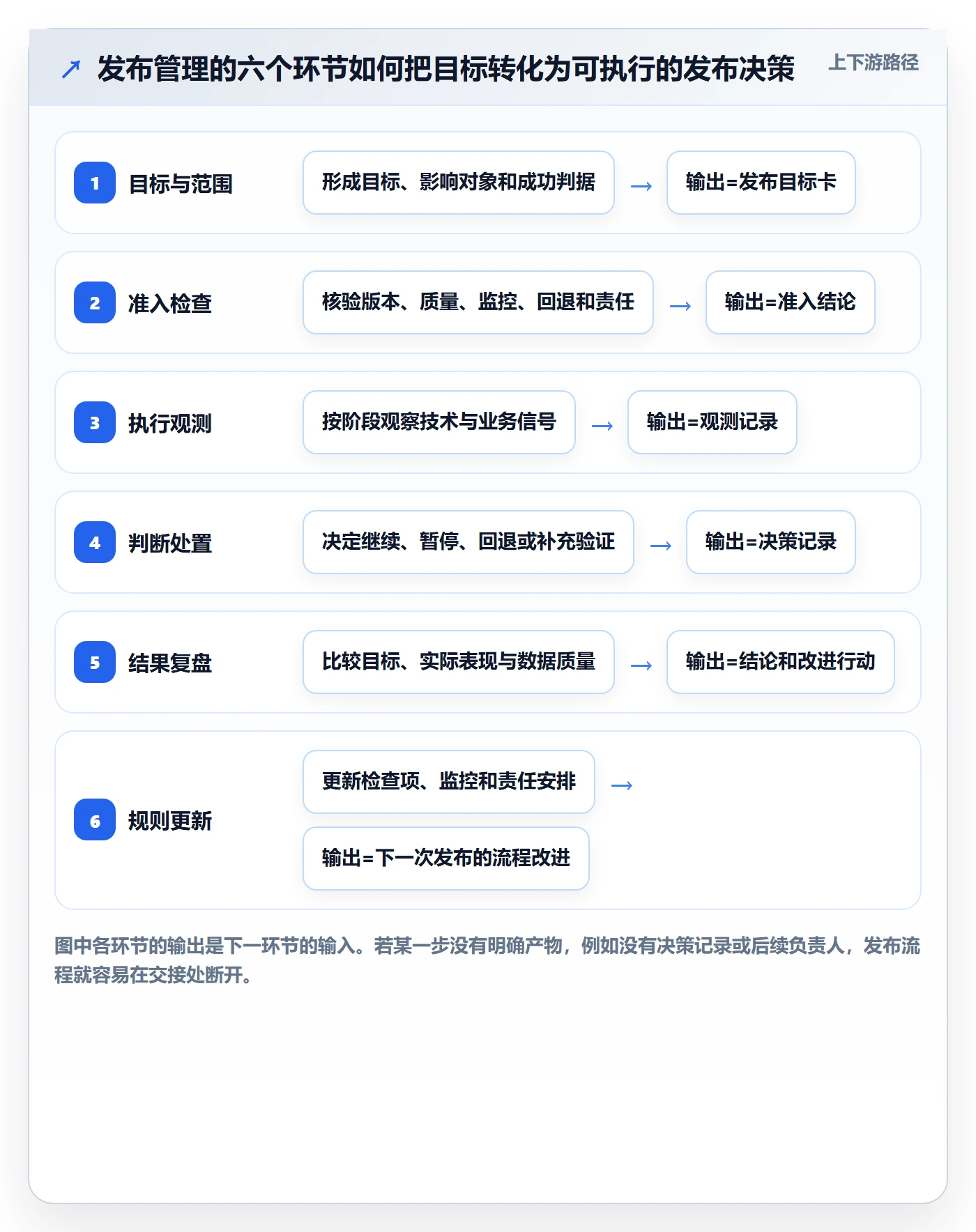 发布检查管理指南：项目经理如何做好发布管理，数据分析全流程