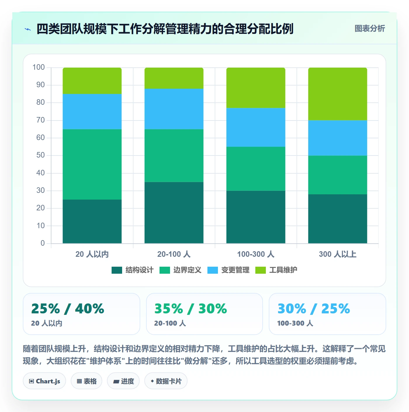工作分解最佳实践:项目成员项目范围效率提升,常见问题