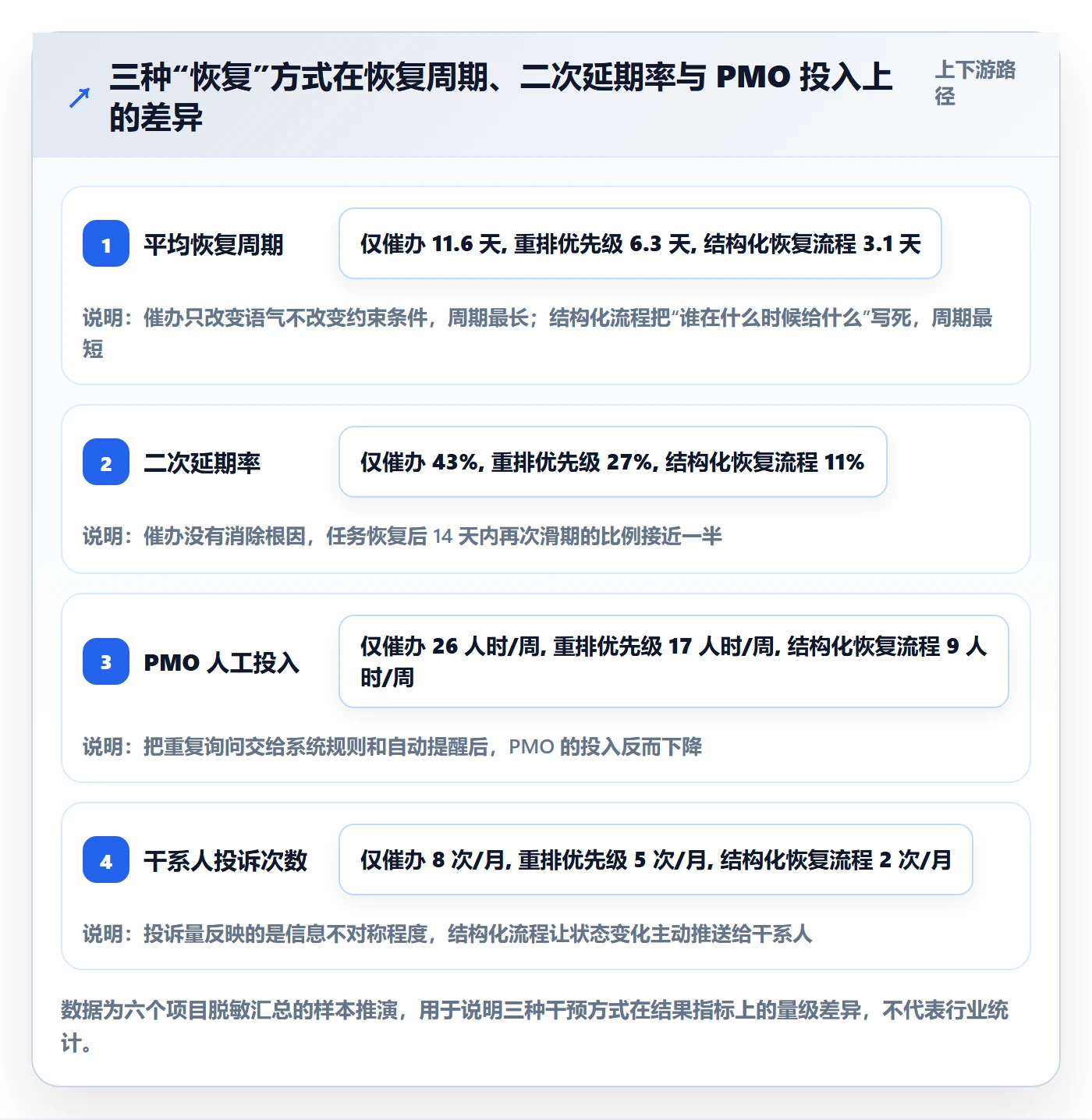 任务执行恢复全流程：PMO风险控制与一文讲清