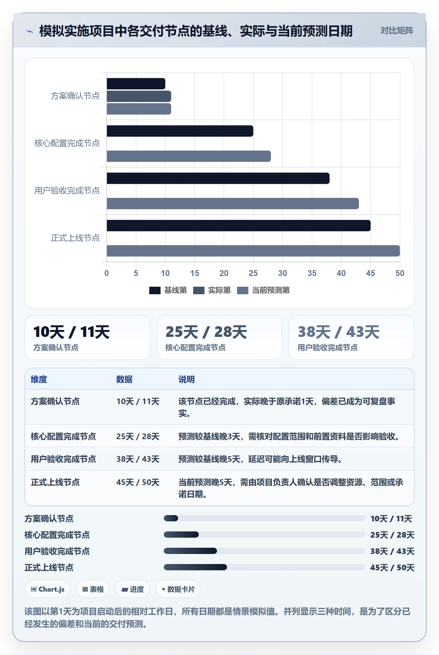 里程碑怎么做？实施团队数据分析：甘特图从0到1