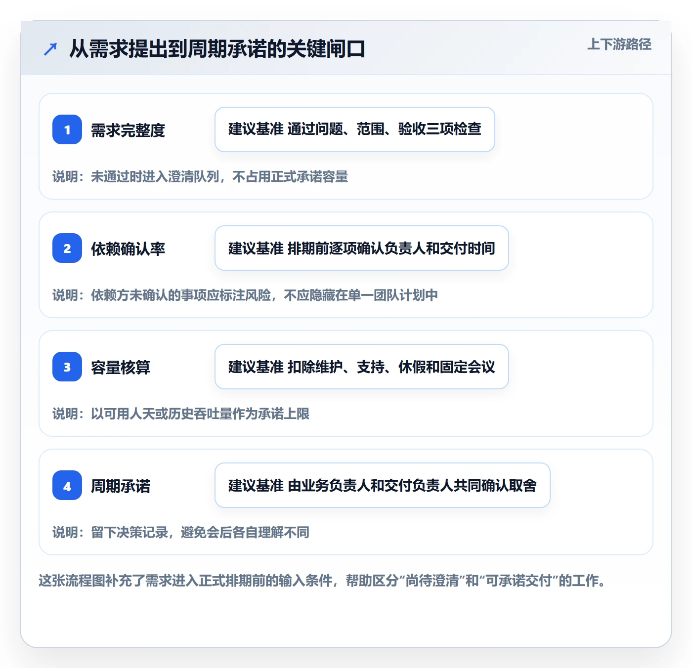 开发周期实操方法:管理层提升需求排期效率的制度设计方法与模板