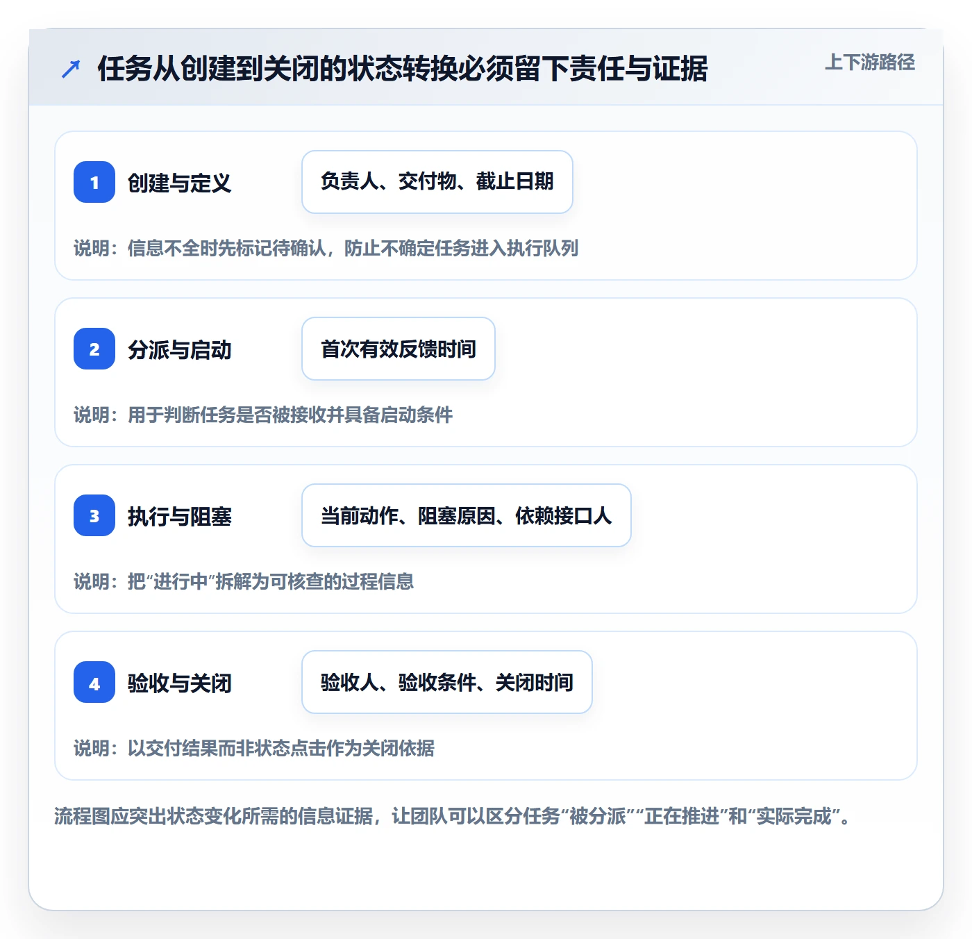 任务列表流程与规范:实施团队列表视图风险控制关键指标