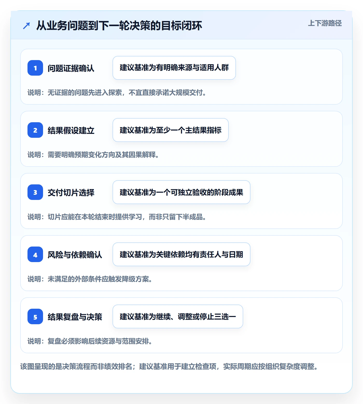 迭代目标管理指南:管理层如何做好迭代管理,协同管理全流程