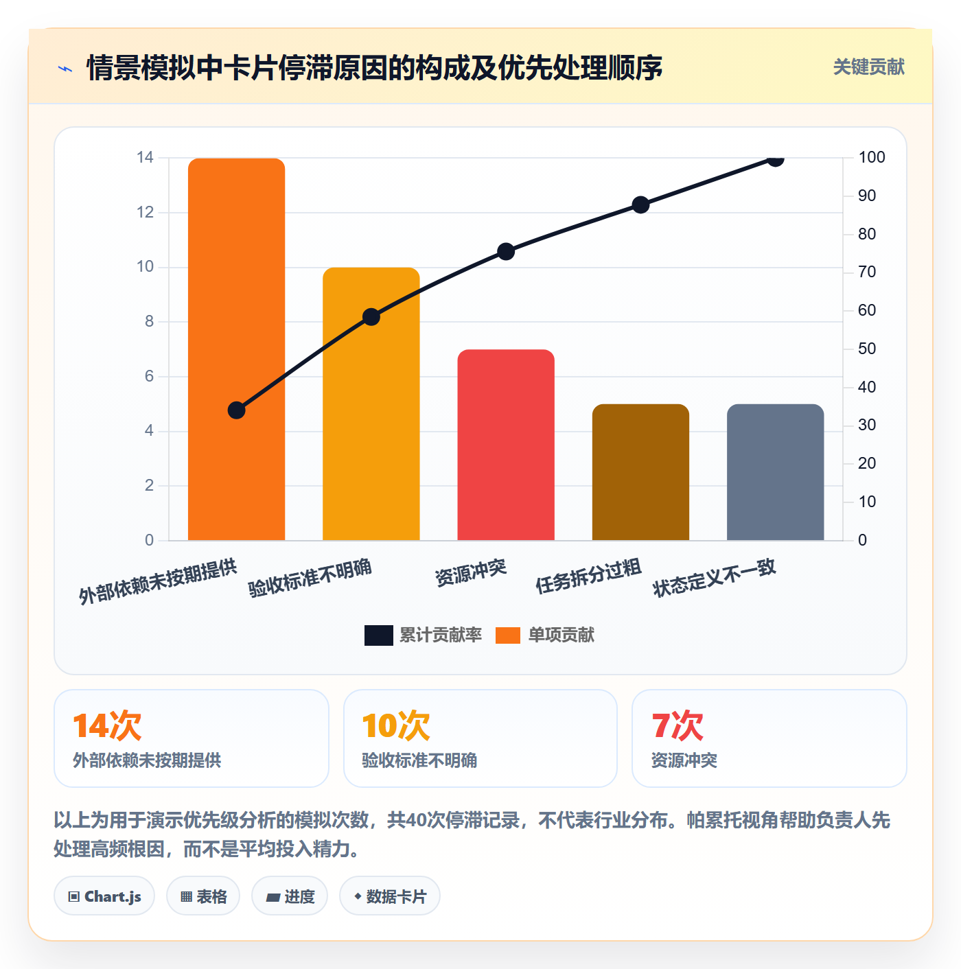 卡片落地方案:项目负责人开展看板的风险控制案例解析