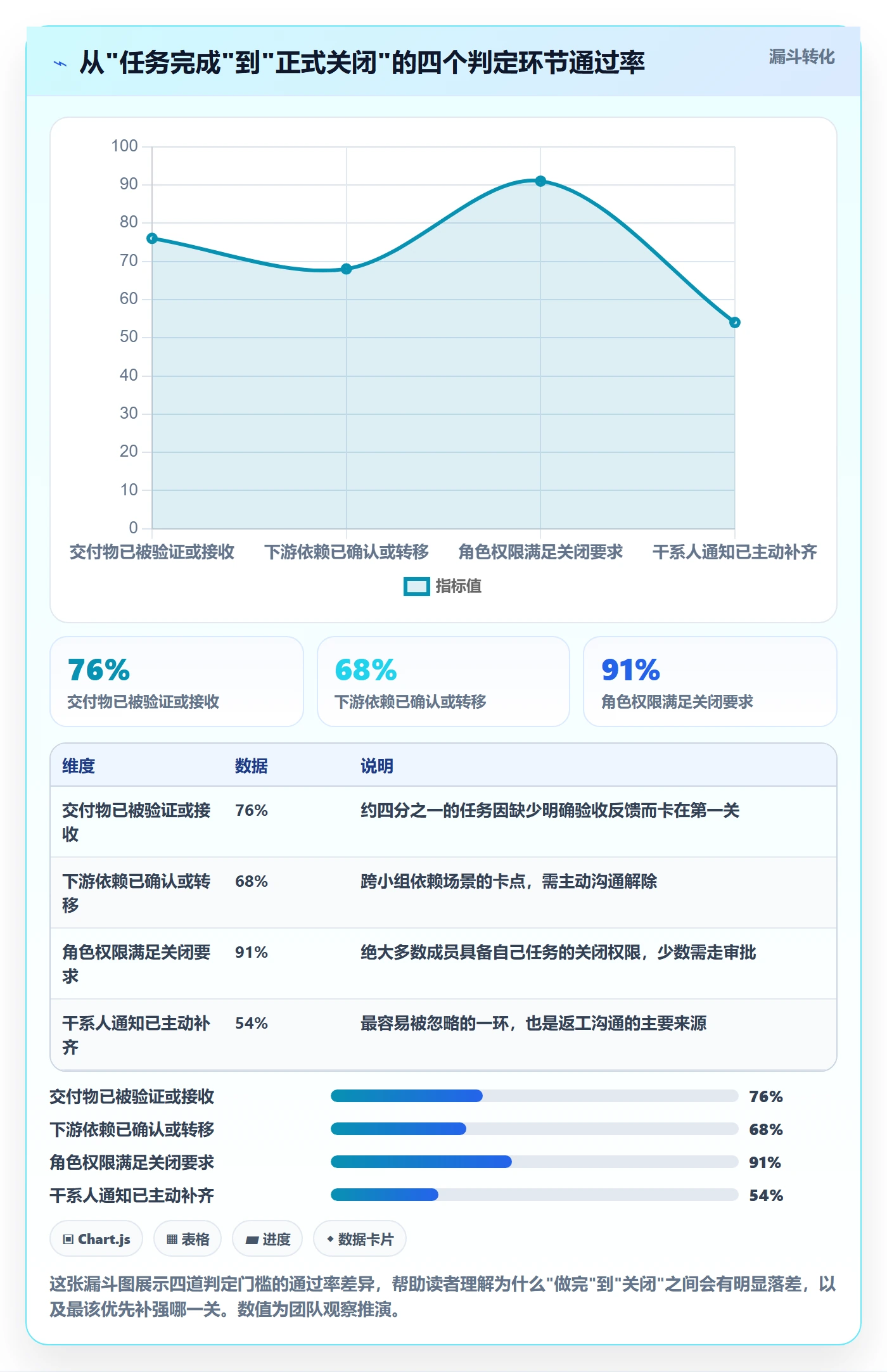 关闭最佳实践:项目成员任务执行入门指南,常见问题