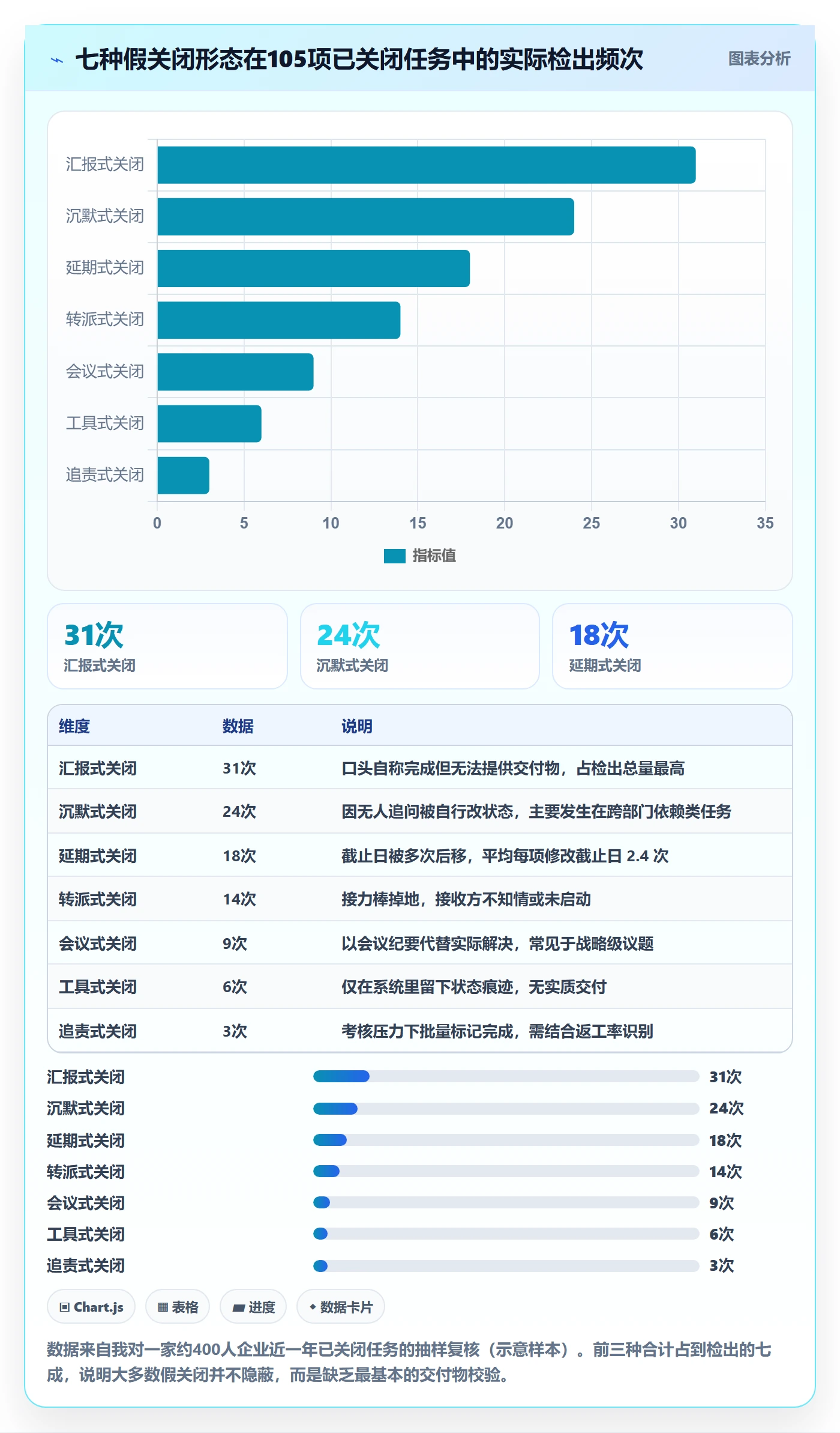 关闭最佳实践:管理层任务执行协同管理,常见问题