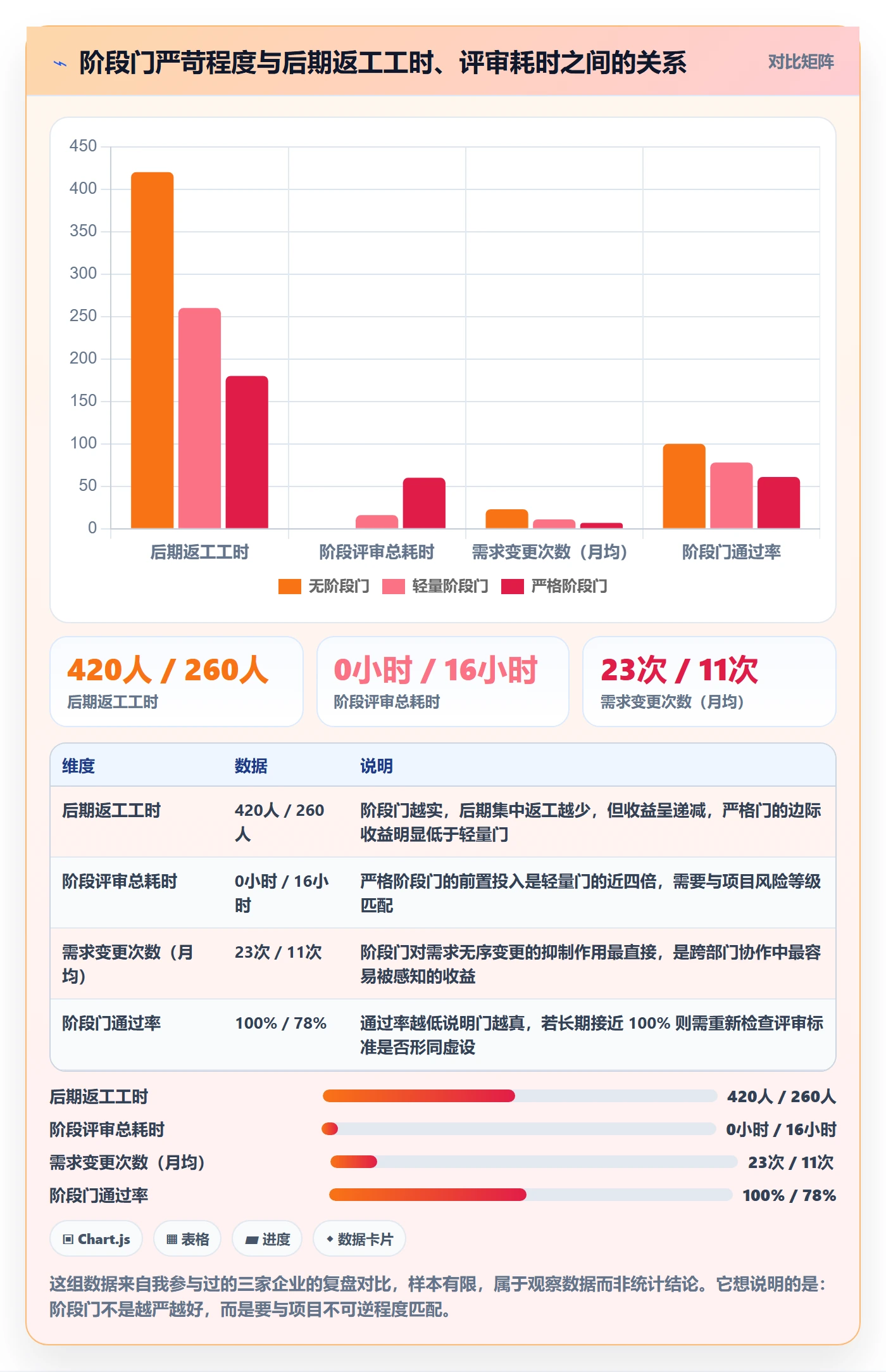阶段怎么做？跨部门团队实操方法：项目阶段从0到1
